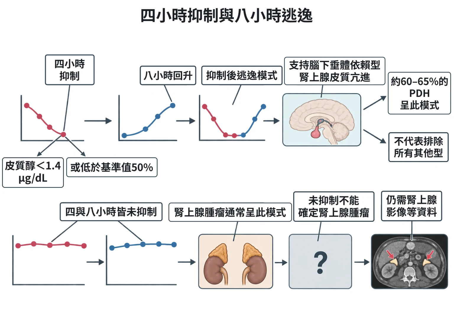 四小時抑制與八小時逃逸教學插圖