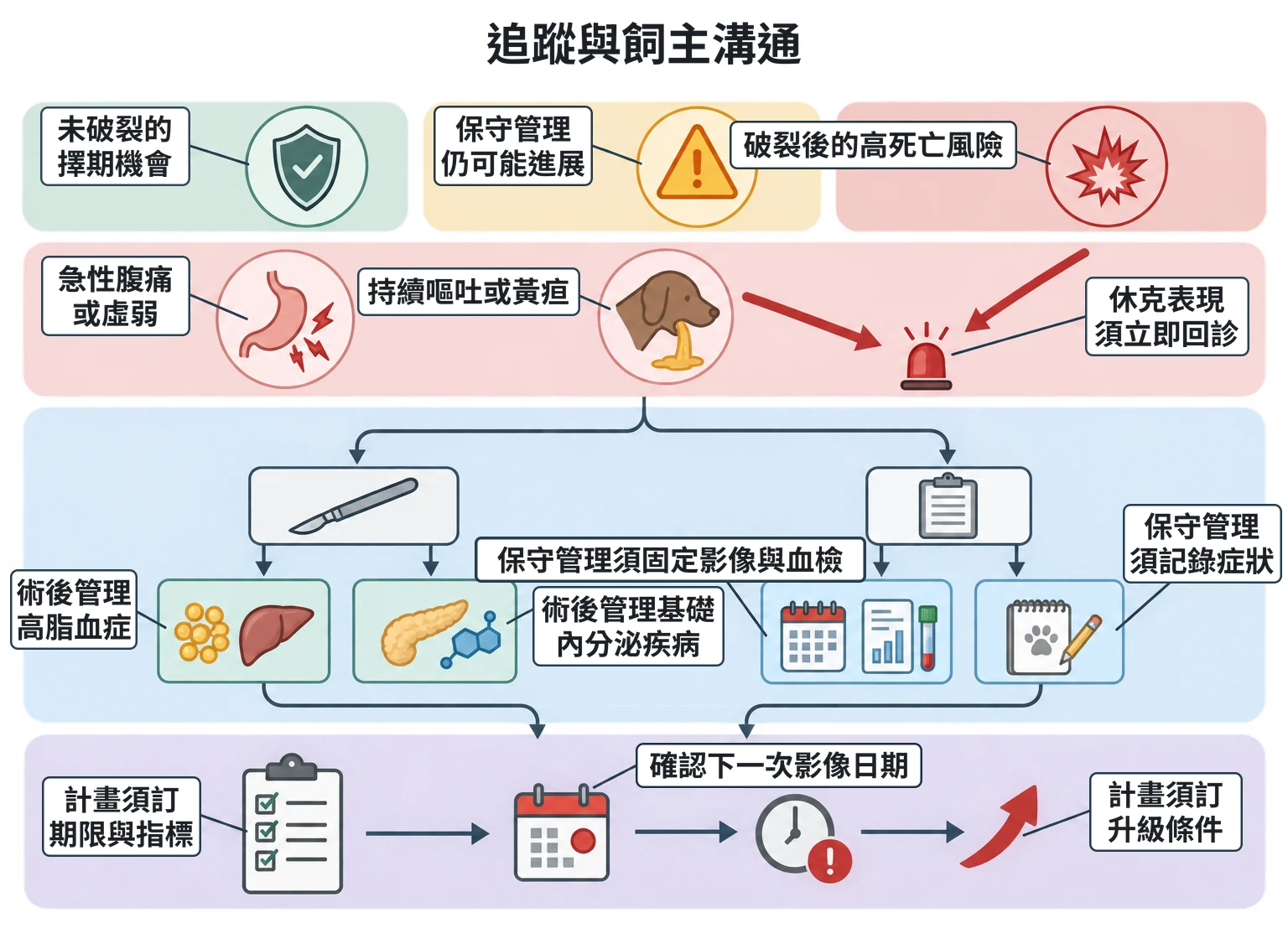 追蹤與飼主溝通教學插圖
