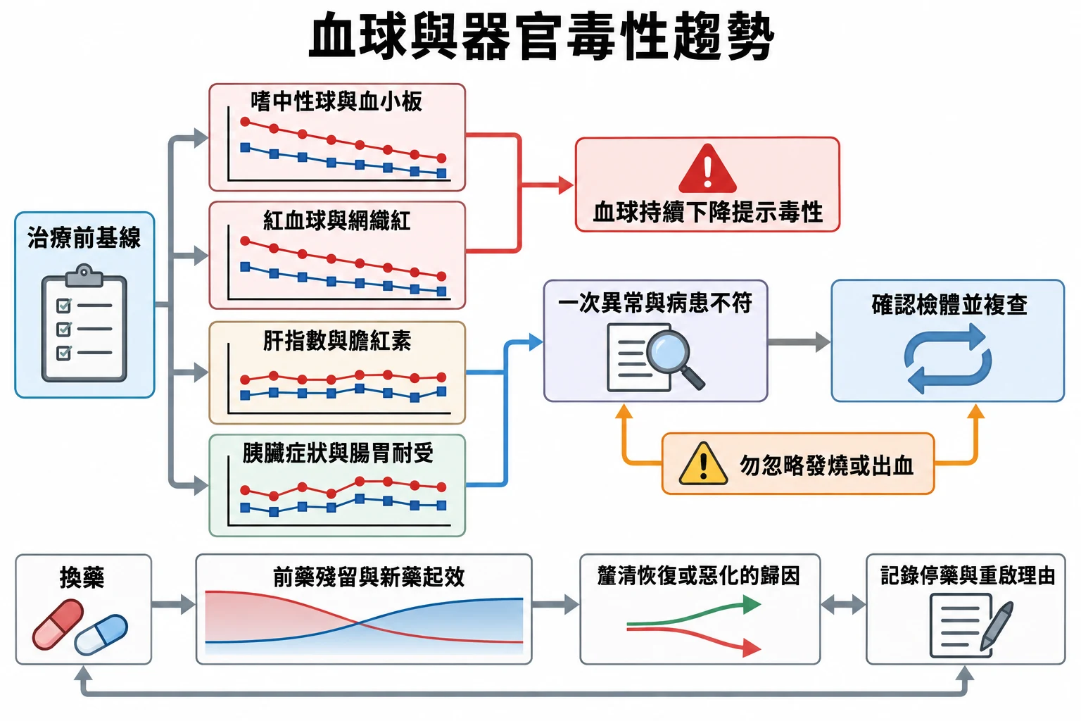 血球與器官毒性趨勢教學插圖
