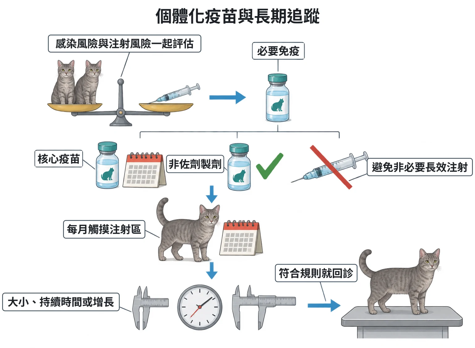 個體化疫苗與長期追蹤教學插圖