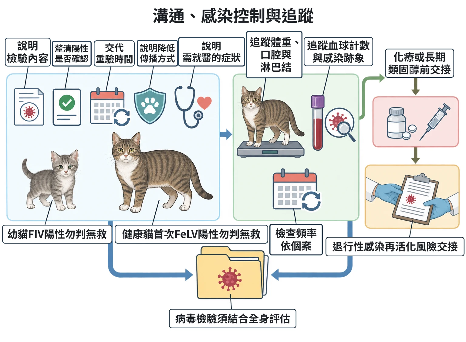 溝通、感染控制與追蹤教學插圖