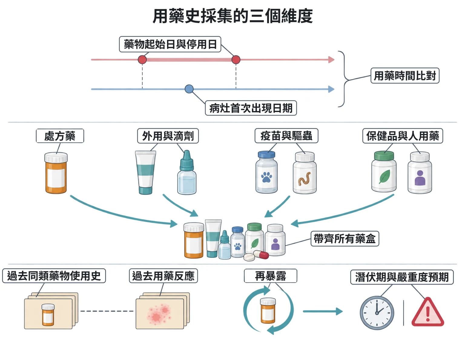 用藥史採集的三個維度教學插圖