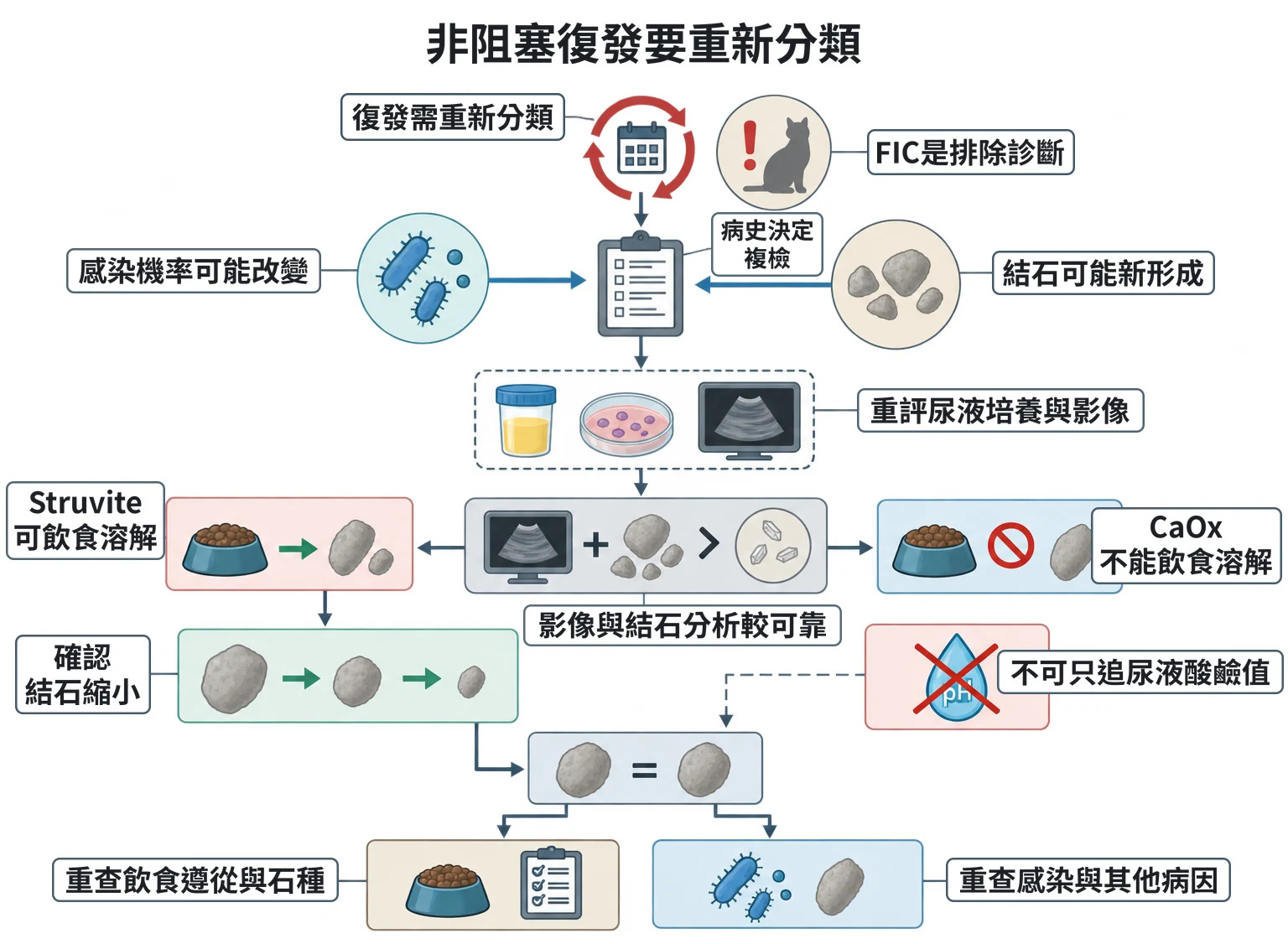 非阻塞復發要重新分類教學插圖