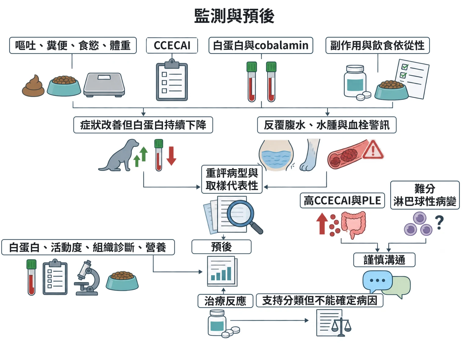 監測與預後教學插圖