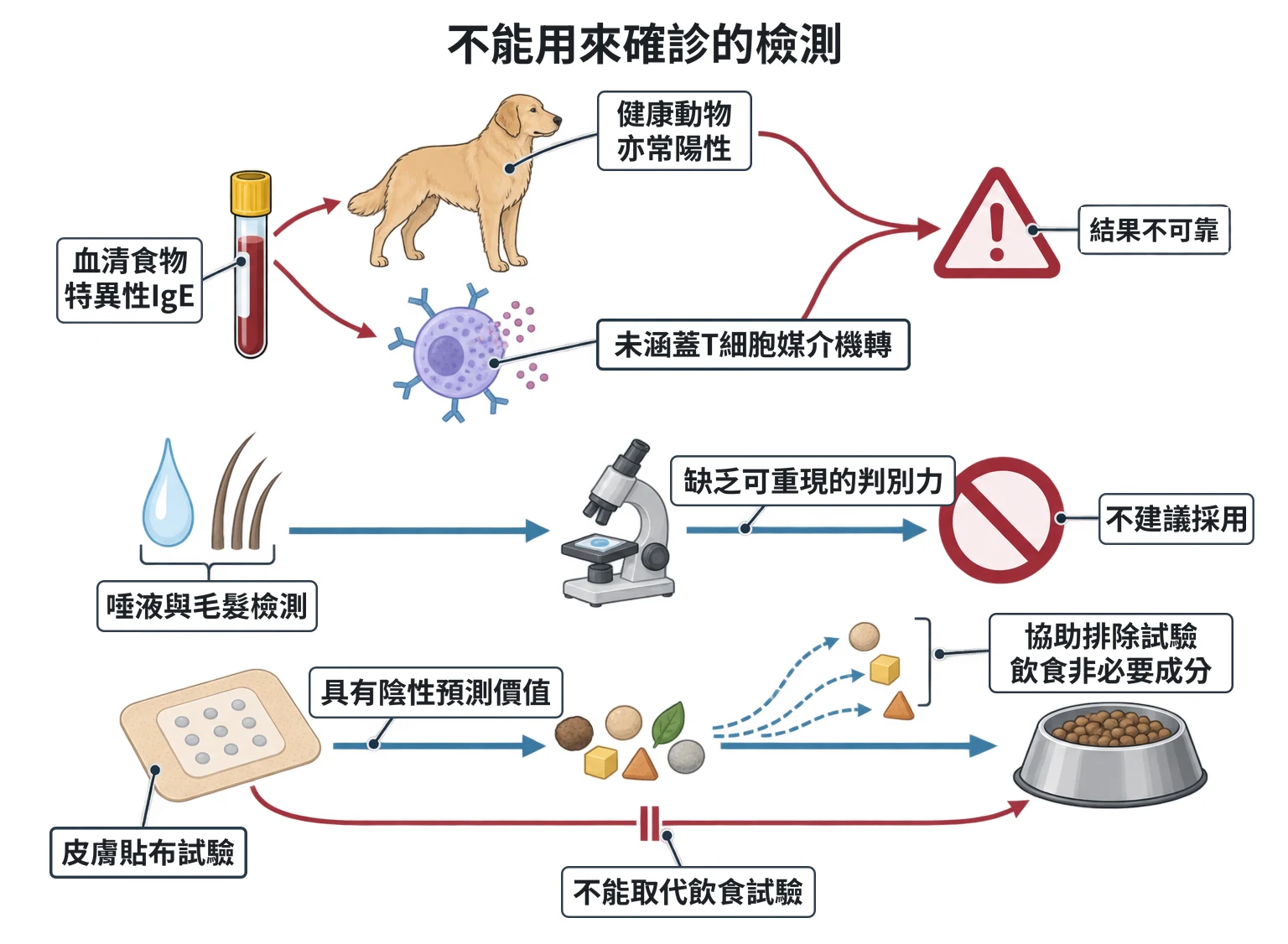 不能用來確診的檢測教學插圖