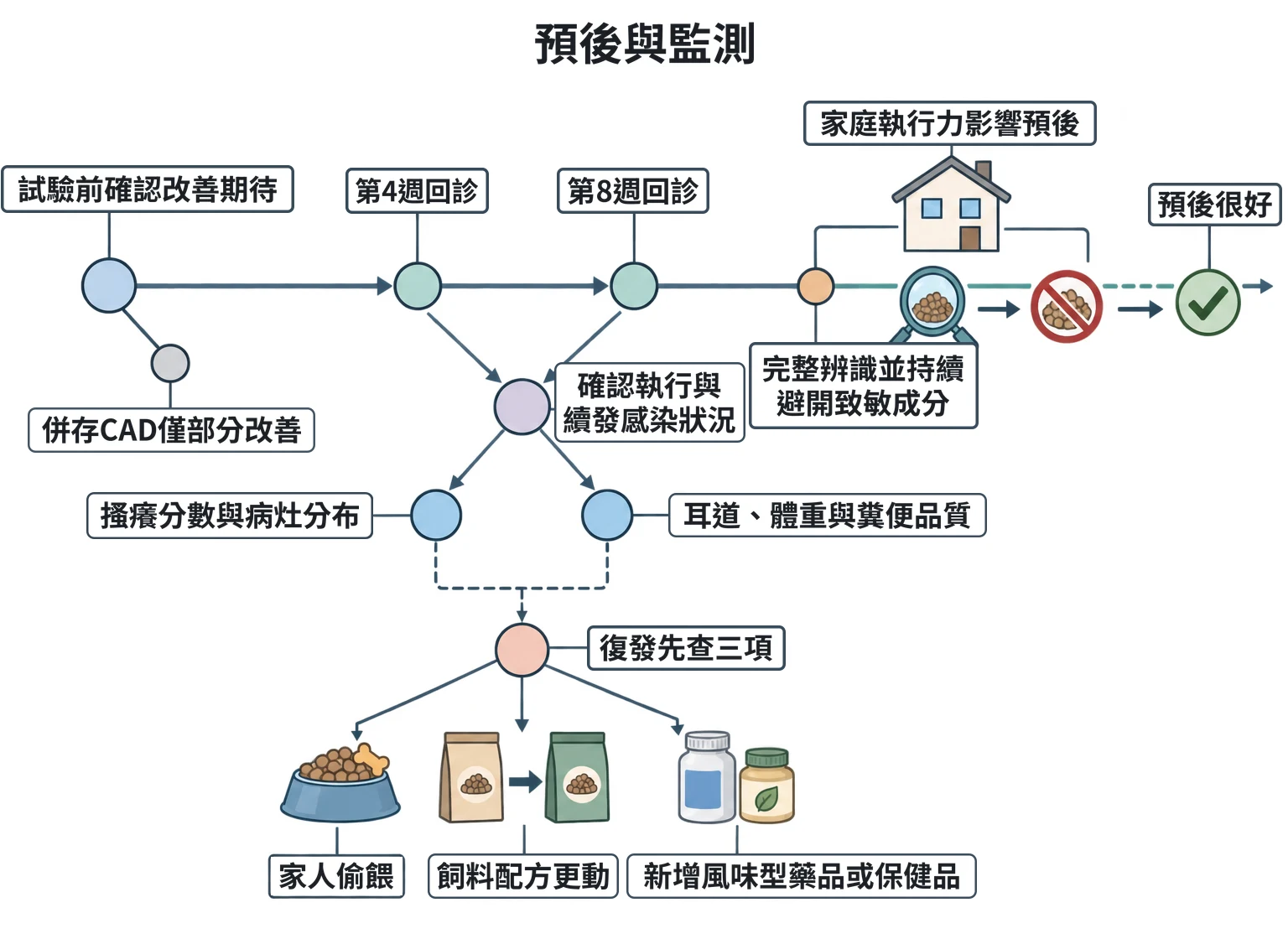 預後與監測教學插圖