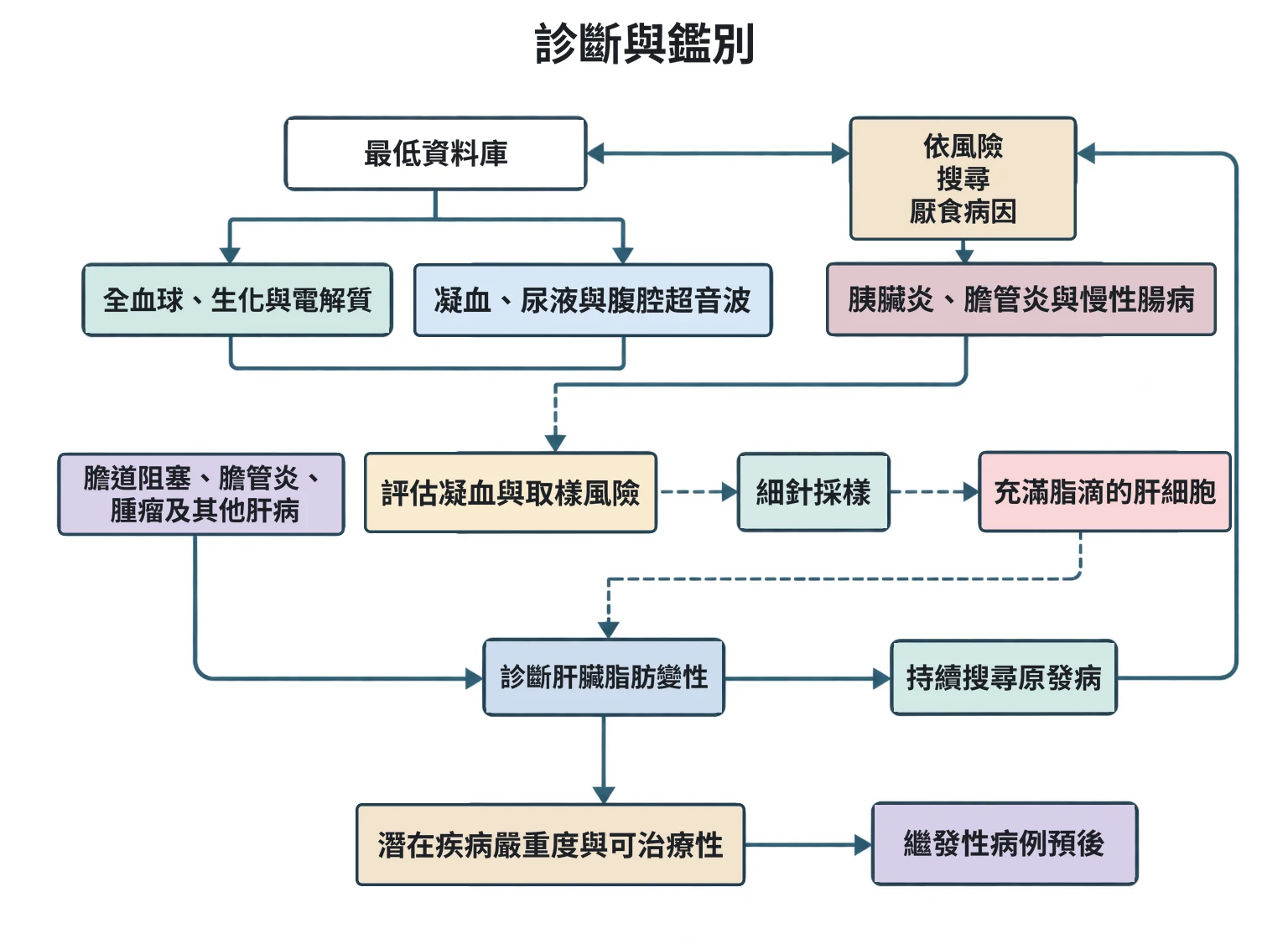 診斷與鑑別教學插圖