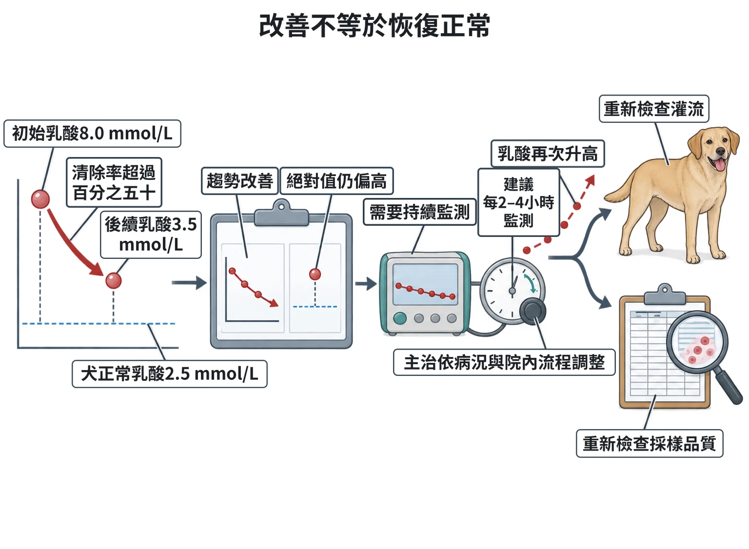 改善不等於恢復正常教學插圖
