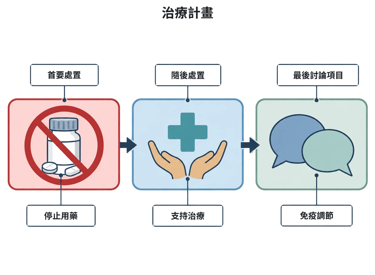 治療計畫教學插圖
