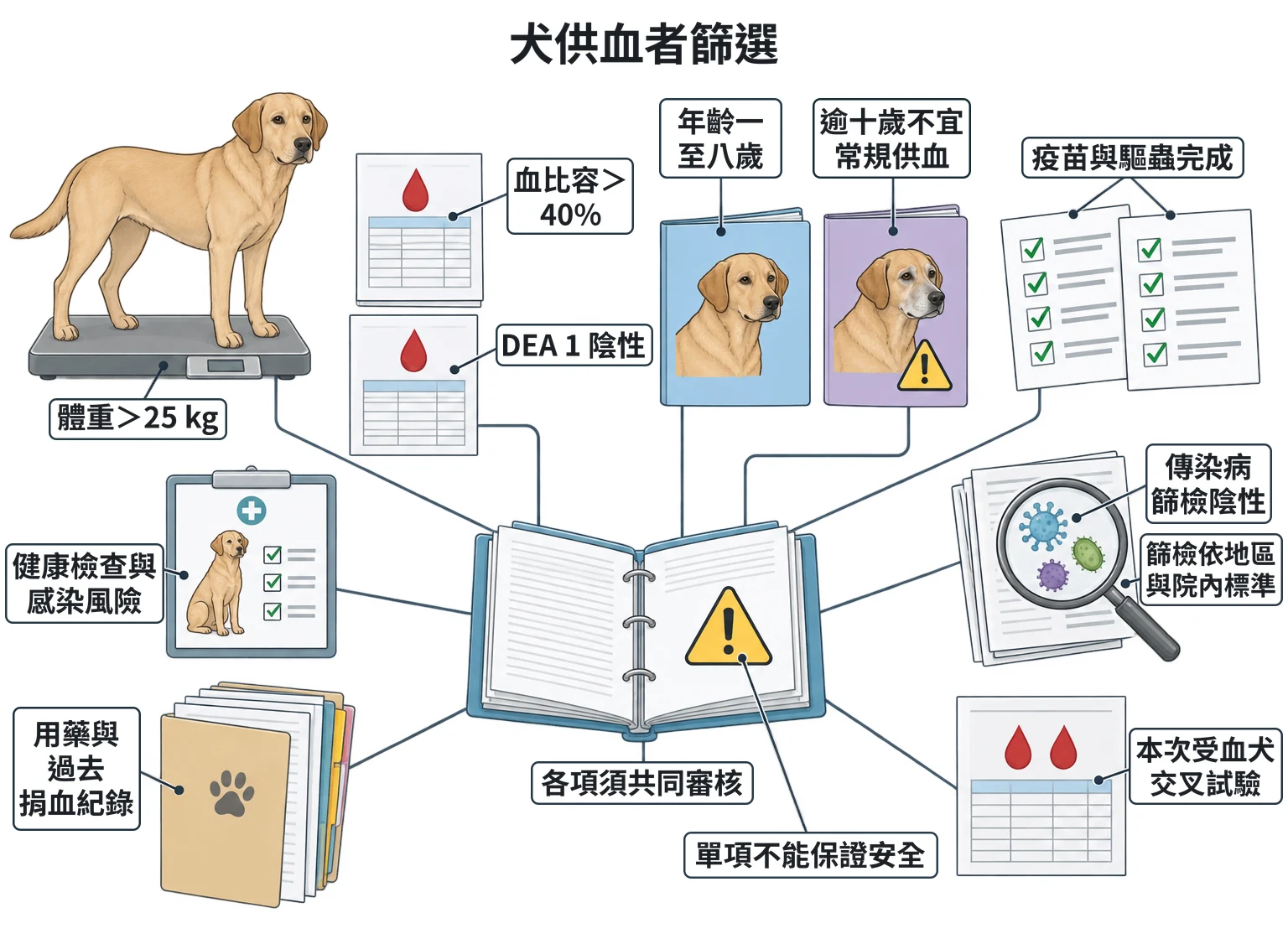 犬供血者篩選教學插圖