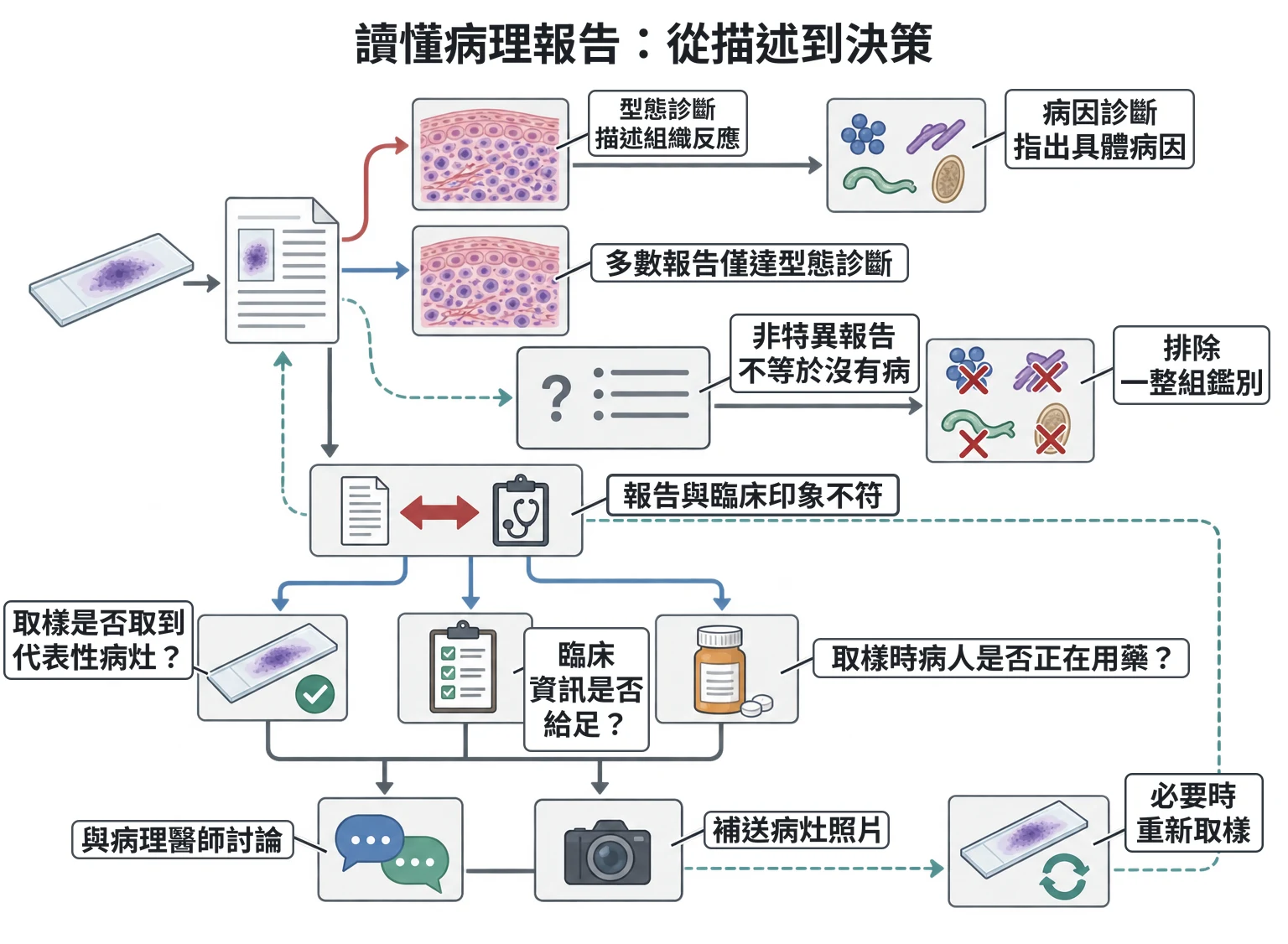 讀懂病理報告:從描述到決策教學插圖