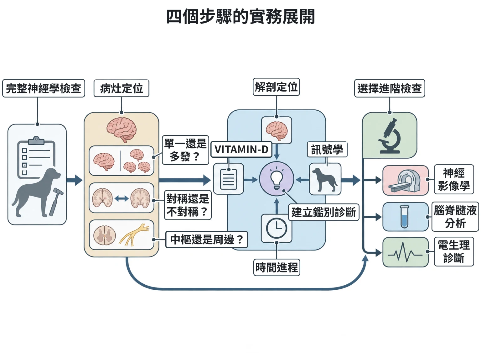 四個步驟的實務展開教學插圖