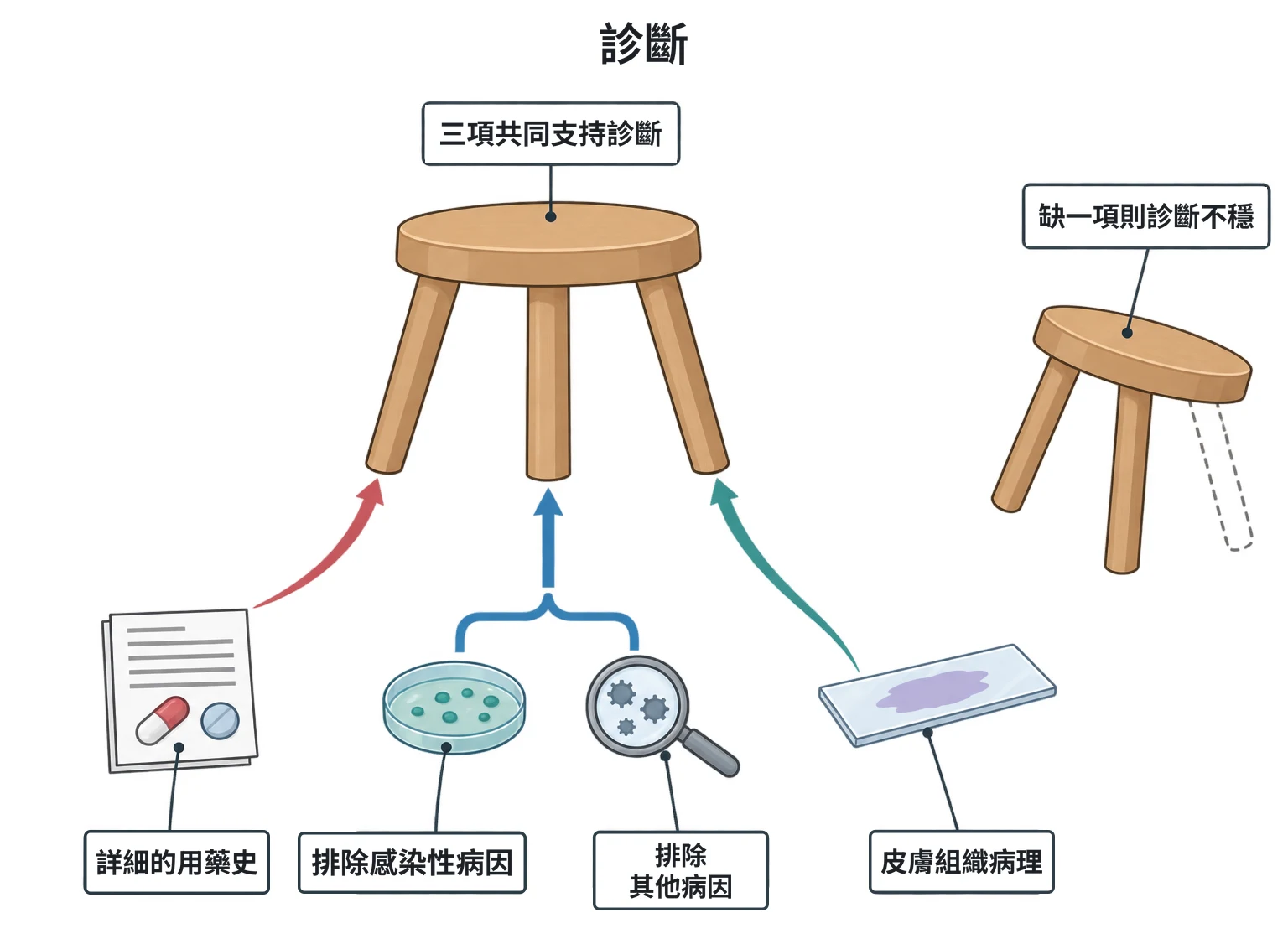 診斷教學插圖