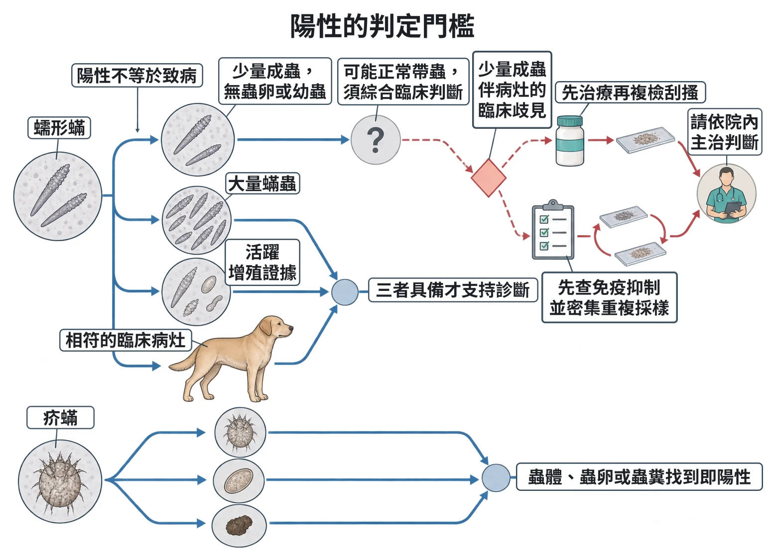 陽性的判定門檻教學插圖