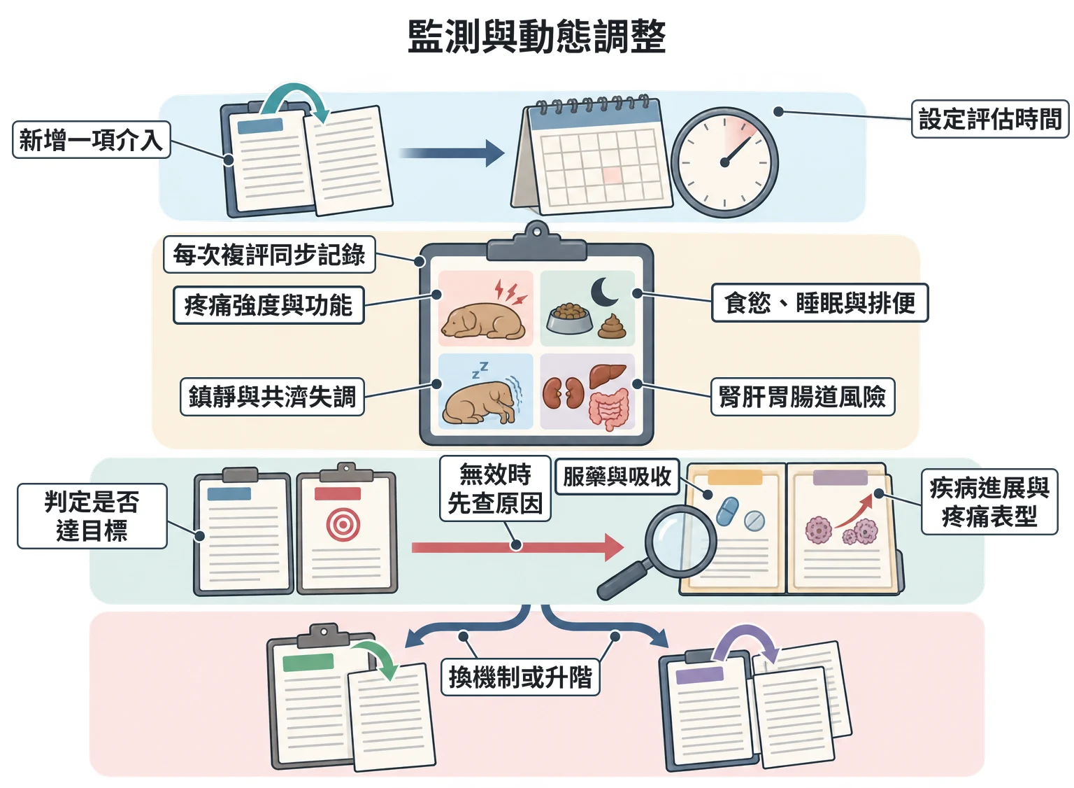 監測與動態調整教學插圖