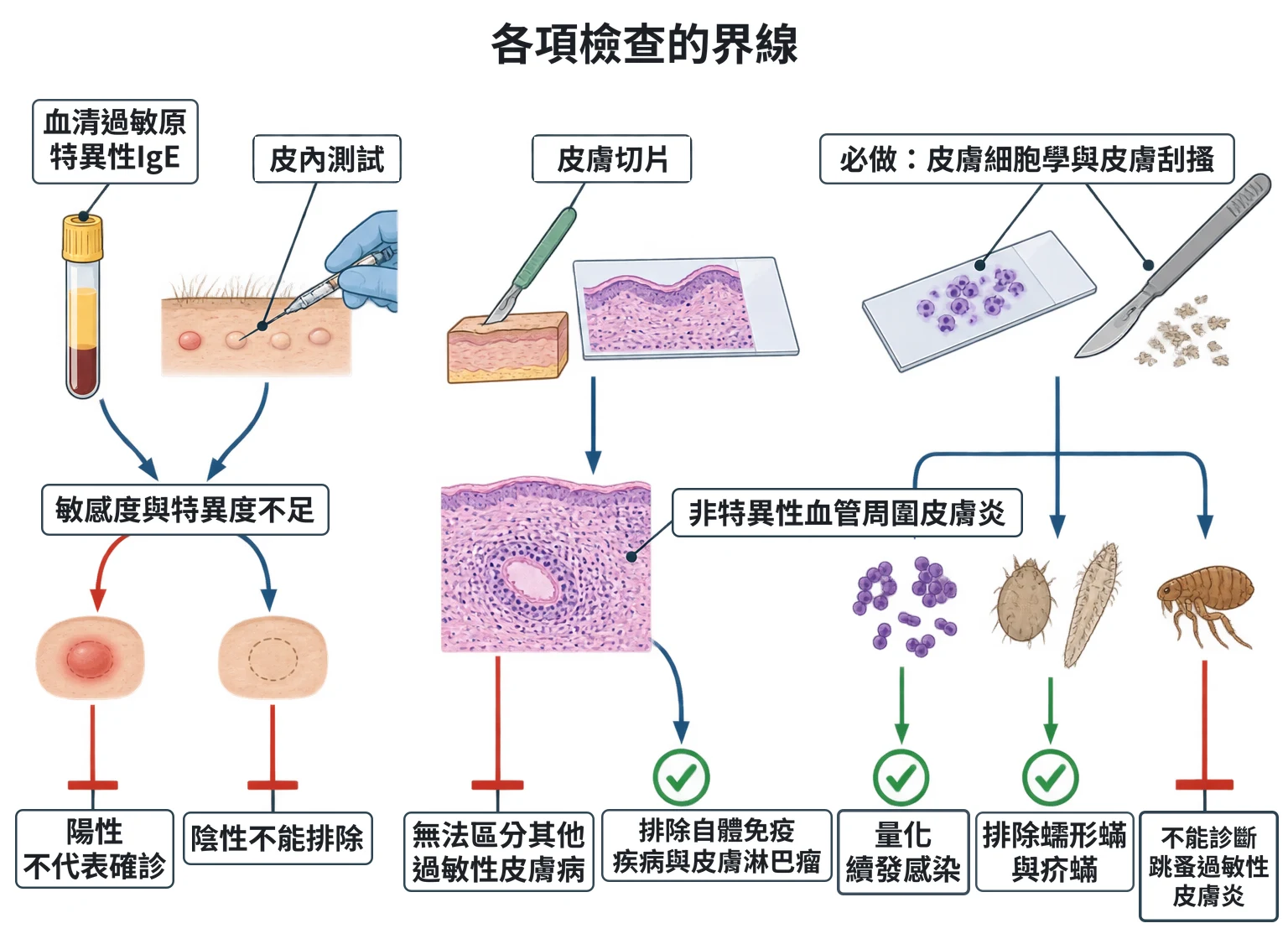 各項檢查的界線教學插圖
