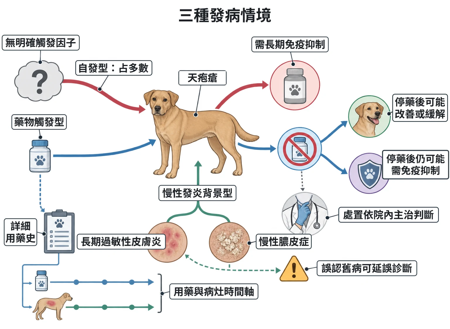 三種發病情境教學插圖