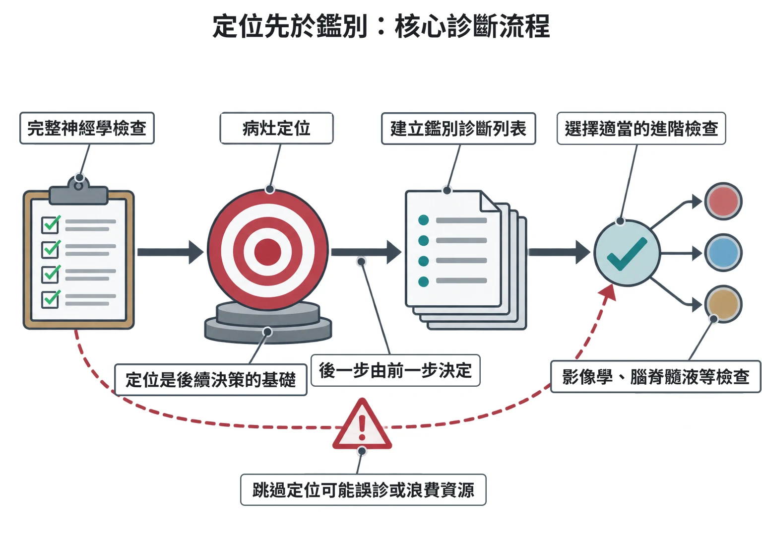 定位先於鑑別:核心診斷流程教學插圖
