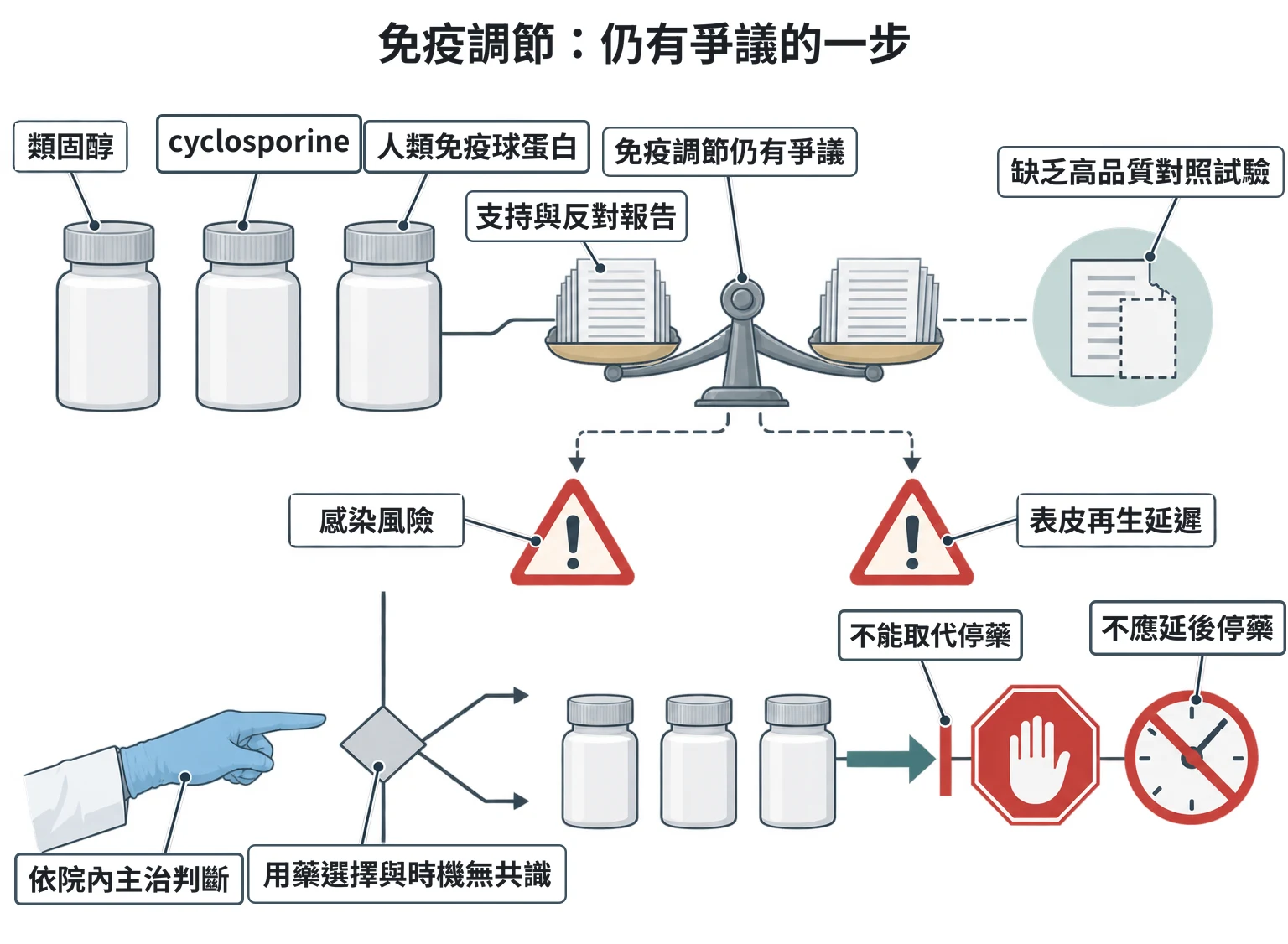 免疫調節:仍有爭議的一步教學插圖