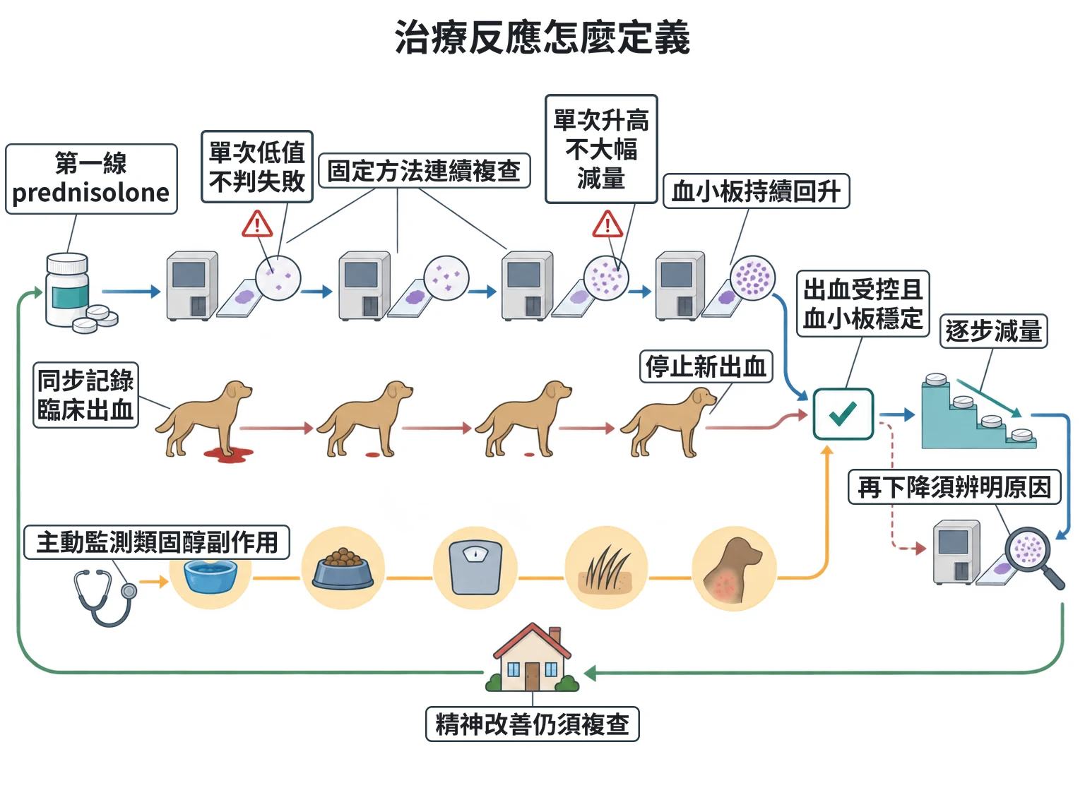 治療反應怎麼定義教學插圖