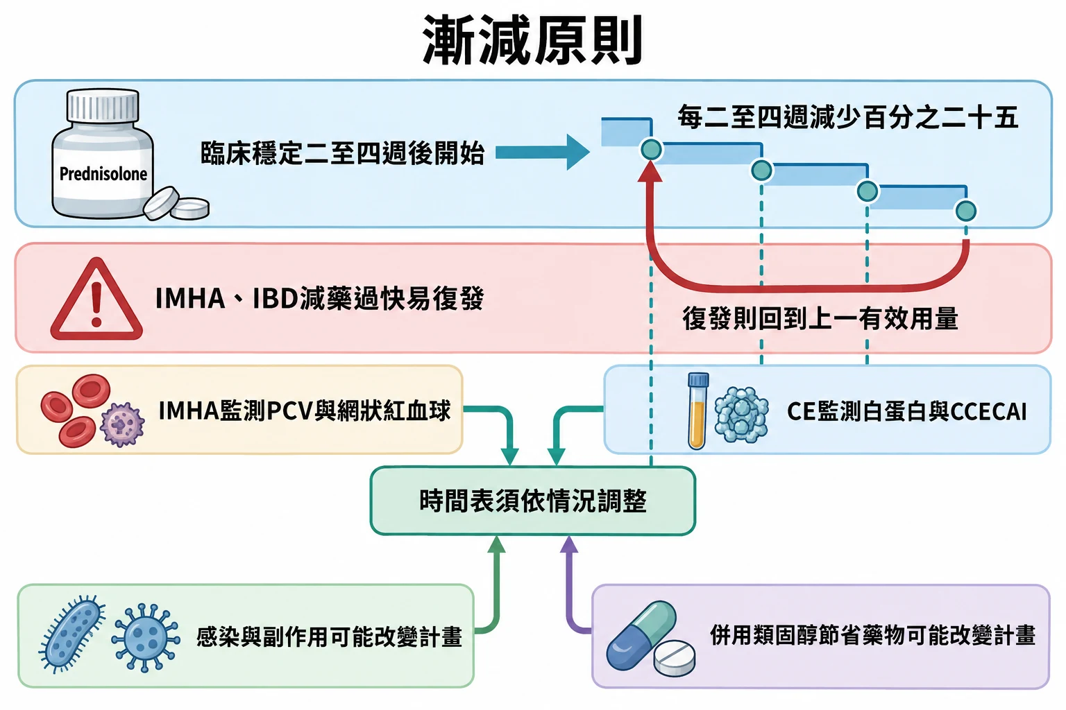 漸減原則教學插圖