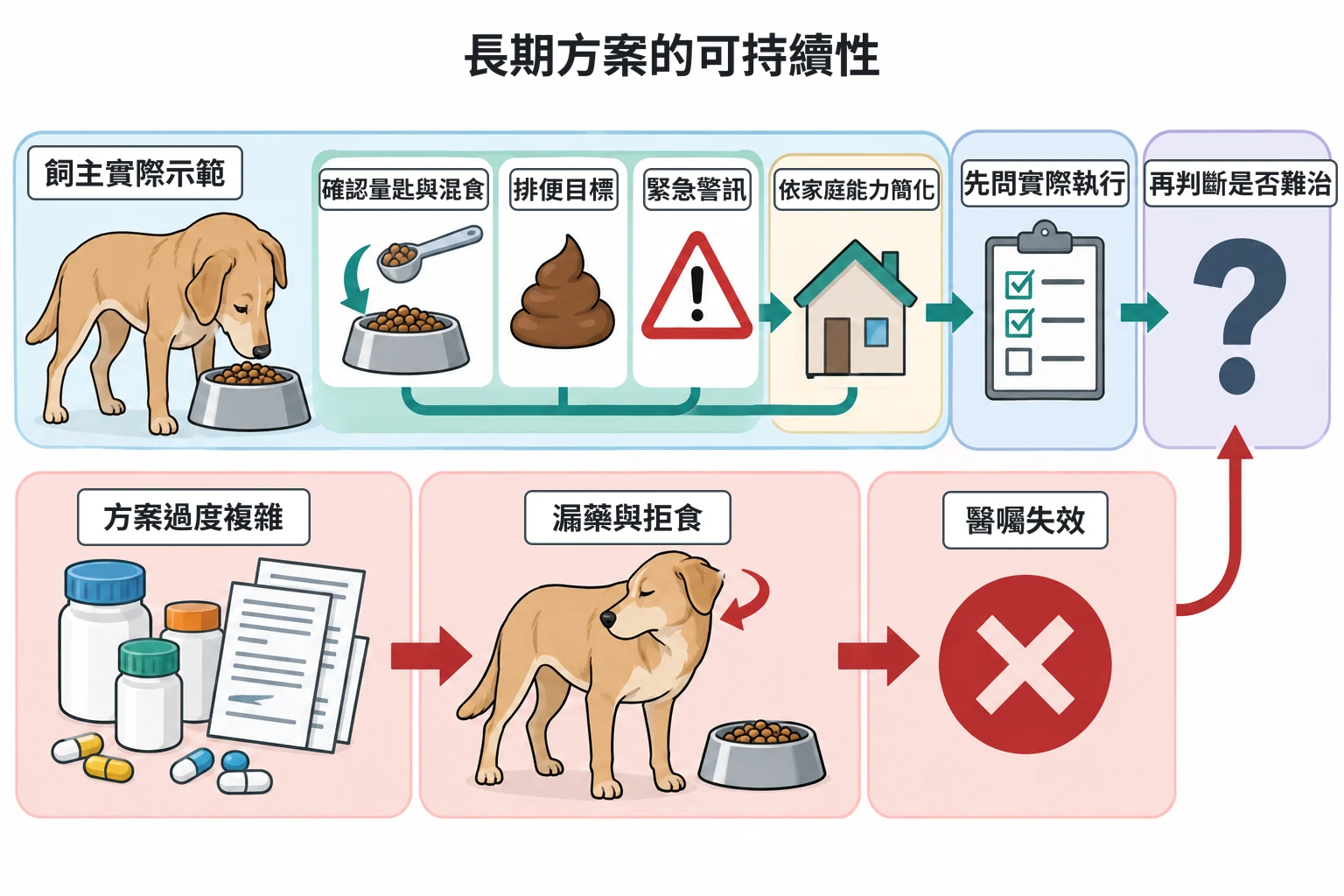 長期方案的可持續性教學插圖