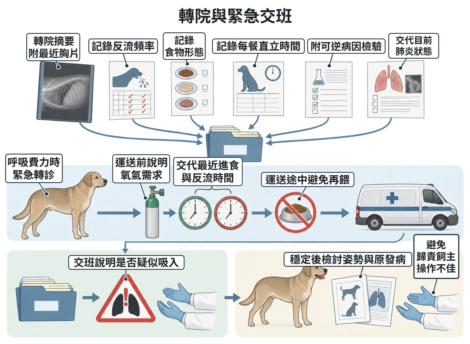 轉院與緊急交班教學插圖