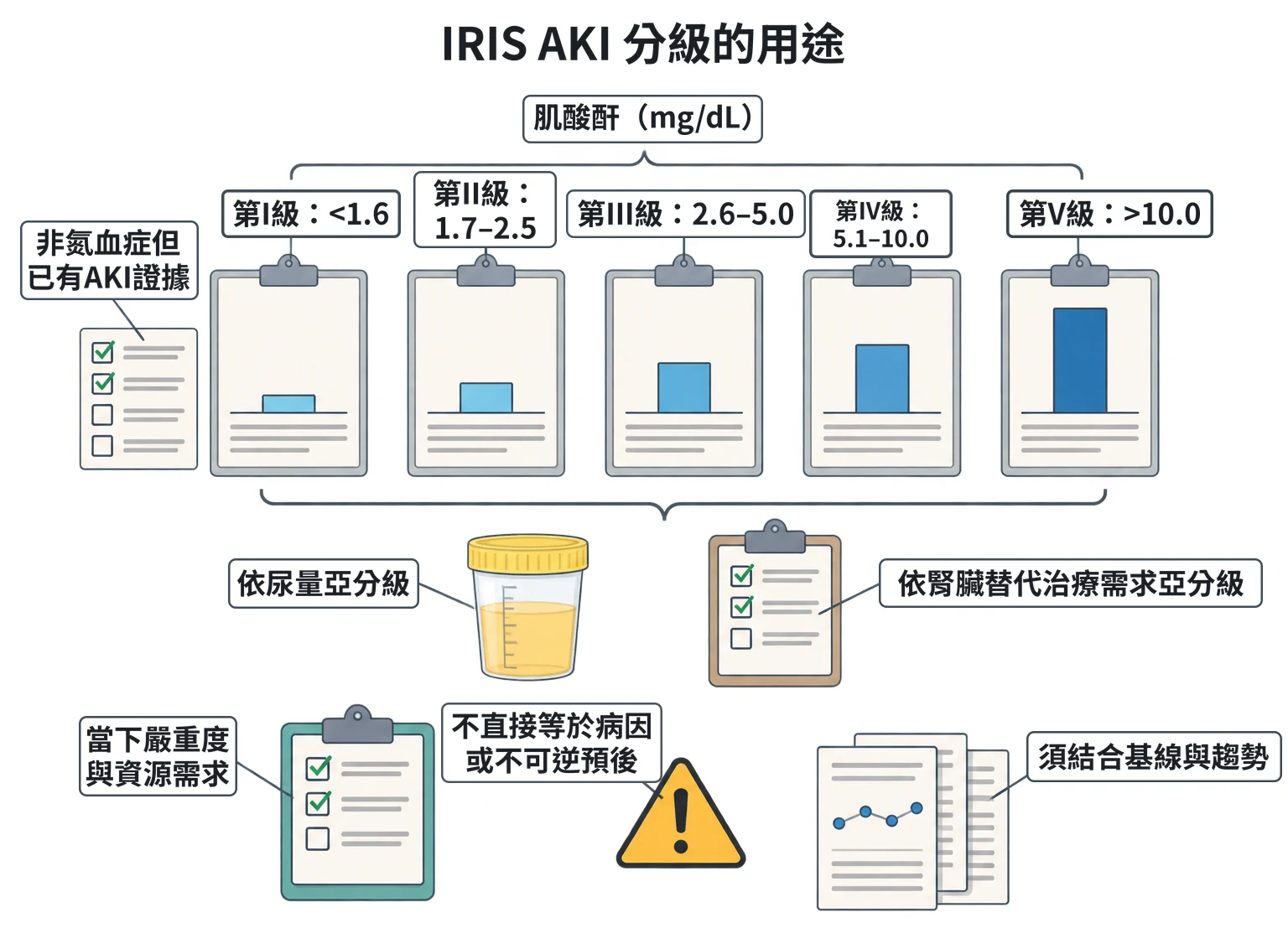 IRIS AKI 分級的用途教學插圖