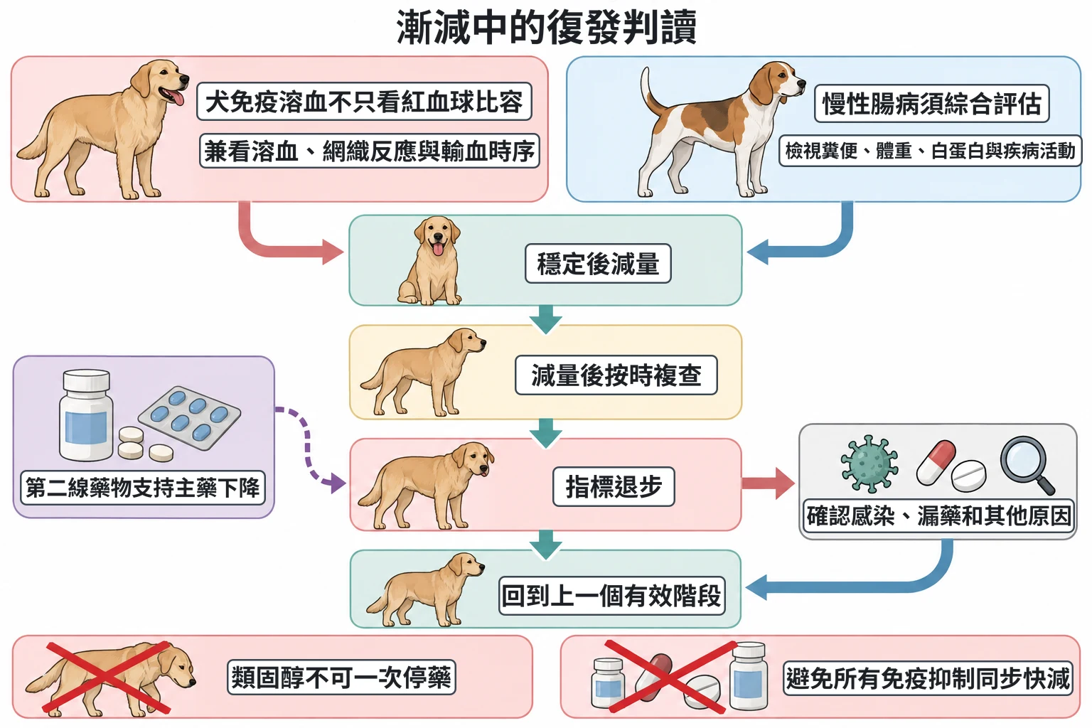 漸減中的復發判讀教學插圖