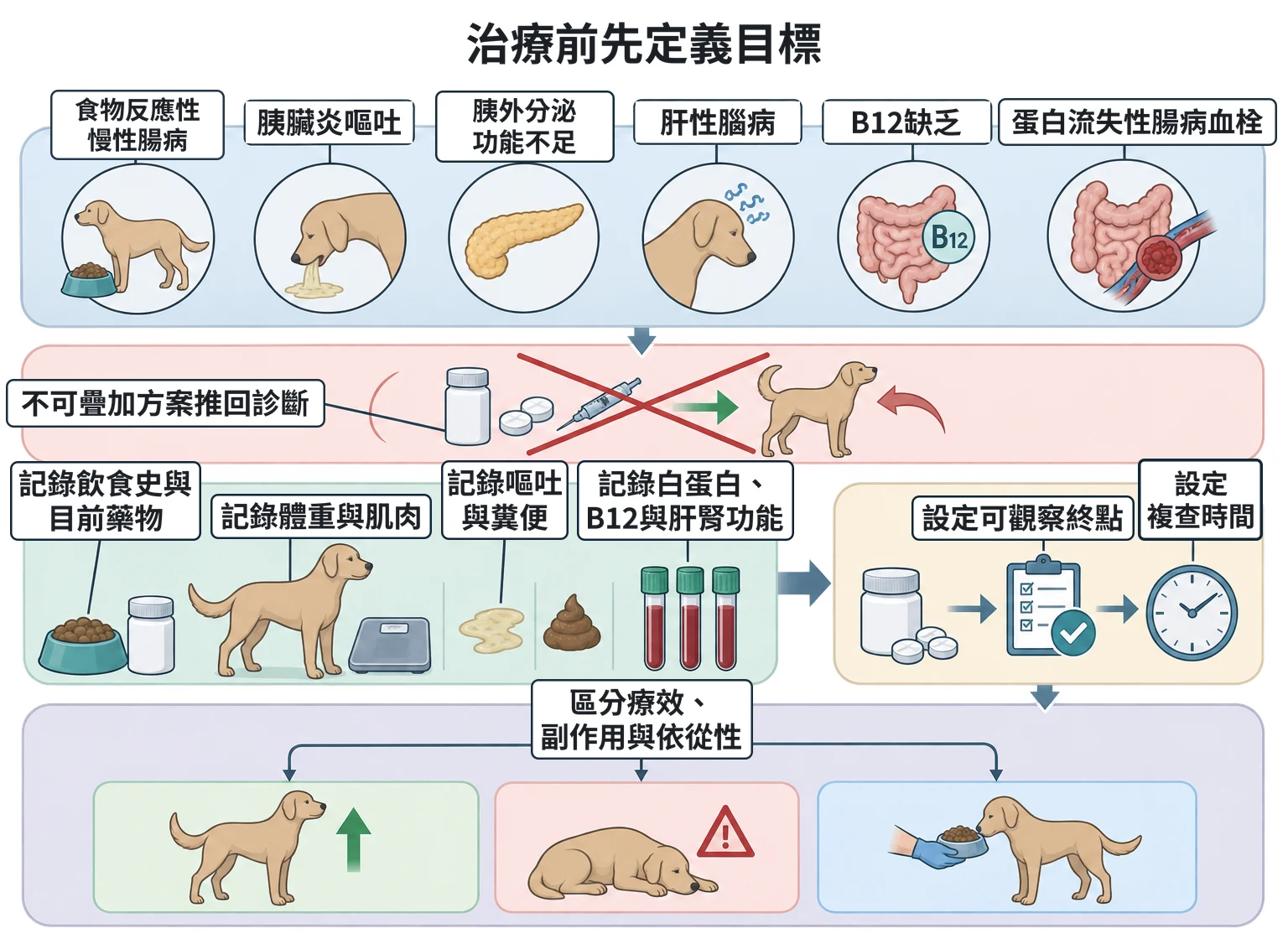 治療前先定義目標教學插圖