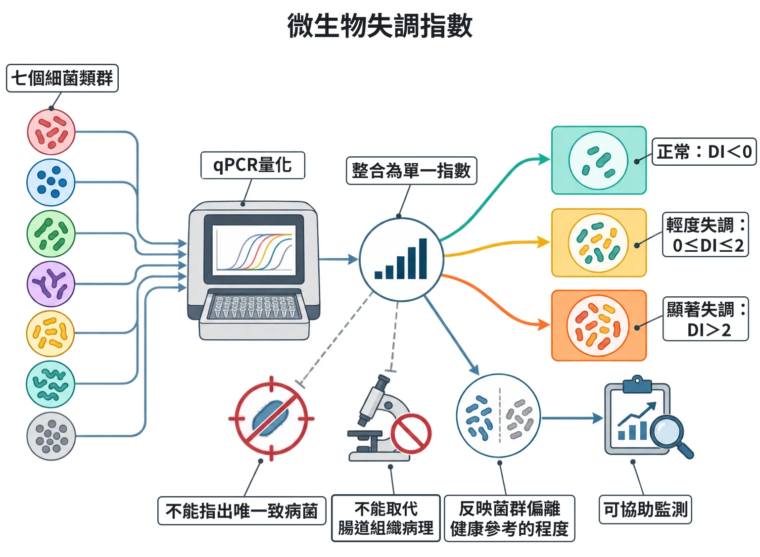微生物失調指數教學插圖