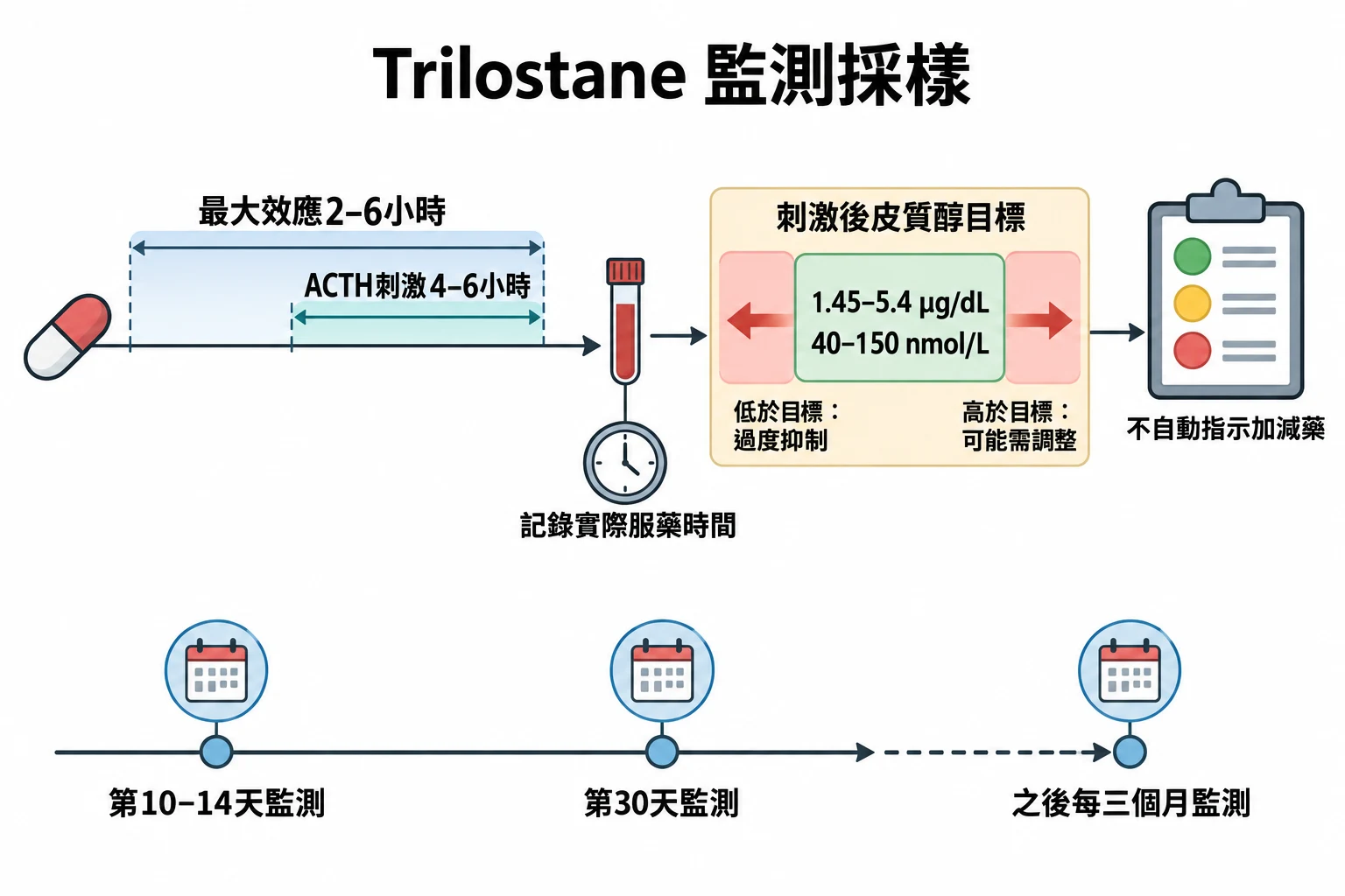 Trilostane 監測採樣教學插圖