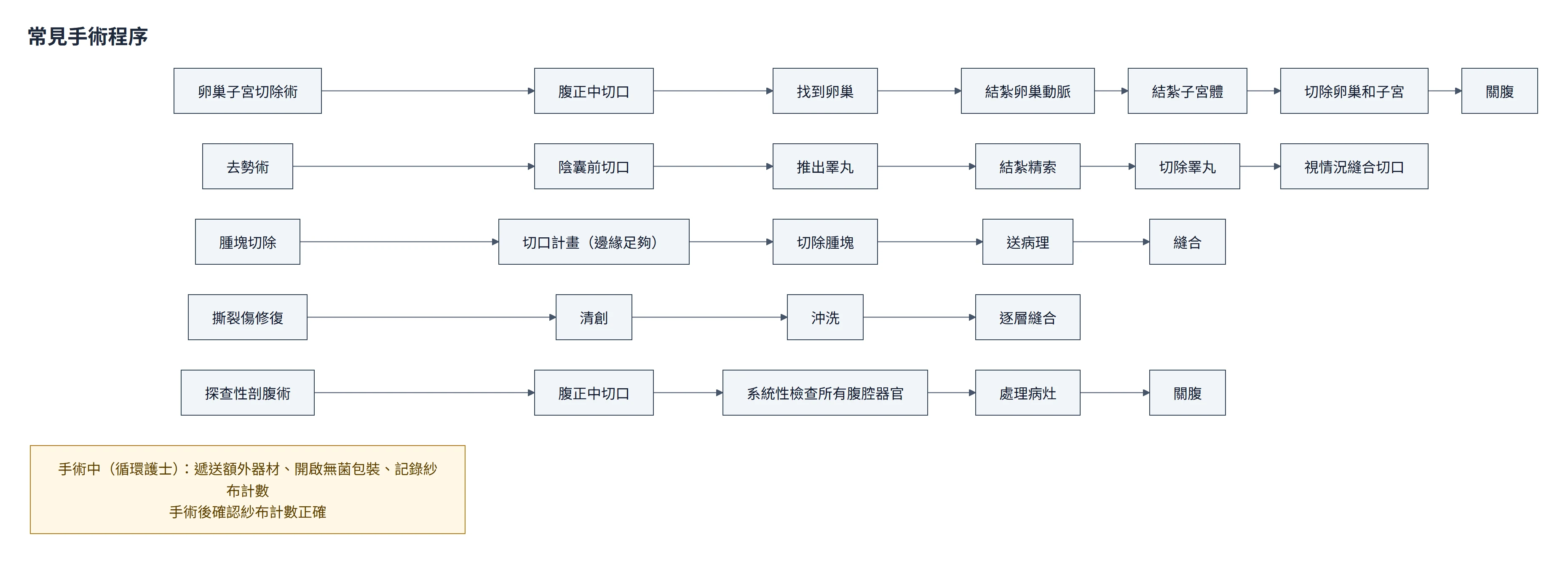 常見手術程序流程圖：卵巢子宮切除術、去勢術、腫塊切除、撕裂傷修復、探查性剖腹術各一列，照原文列出基本步驟；助理在手術中遞送額外器材、開啟無菌包裝、記錄紗布計數，手術後確認紗布計數正確