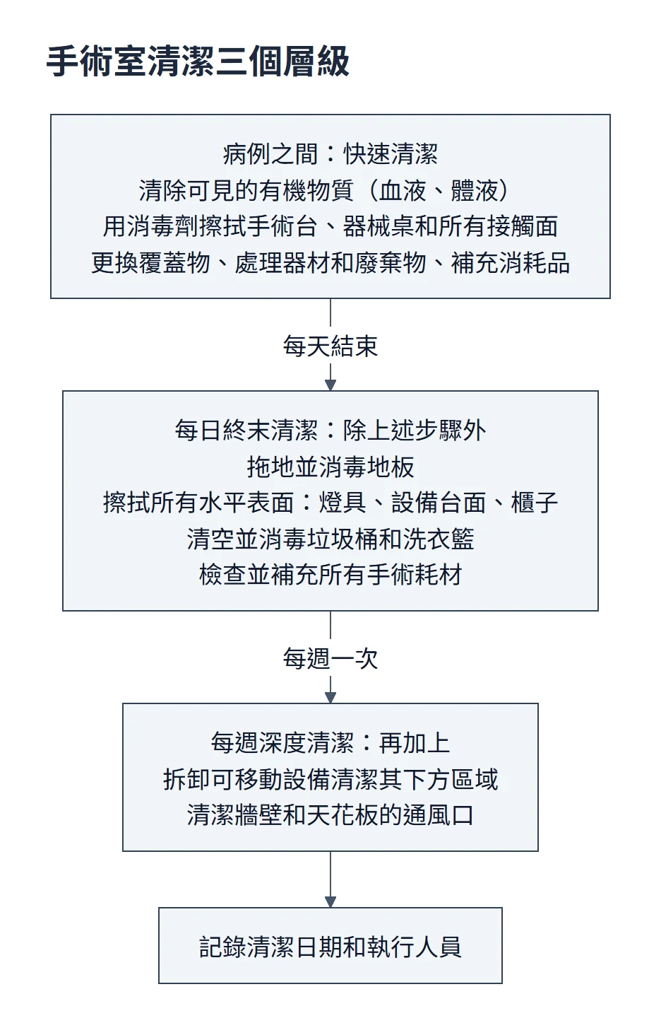 手術室清潔流程圖：病例之間快速清潔（清除有機物、消毒擦拭接觸面、更換覆蓋物、處理器材廢棄物、補充消耗品）；每日終末清潔除上述外再拖地消毒地板、擦拭水平表面、清空消毒垃圾桶與洗衣籃、補充手術耗材；每週深度清潔再拆卸可移動設備清潔下方、清潔牆壁與天花板通風口；最後記錄清潔日期與執行人員