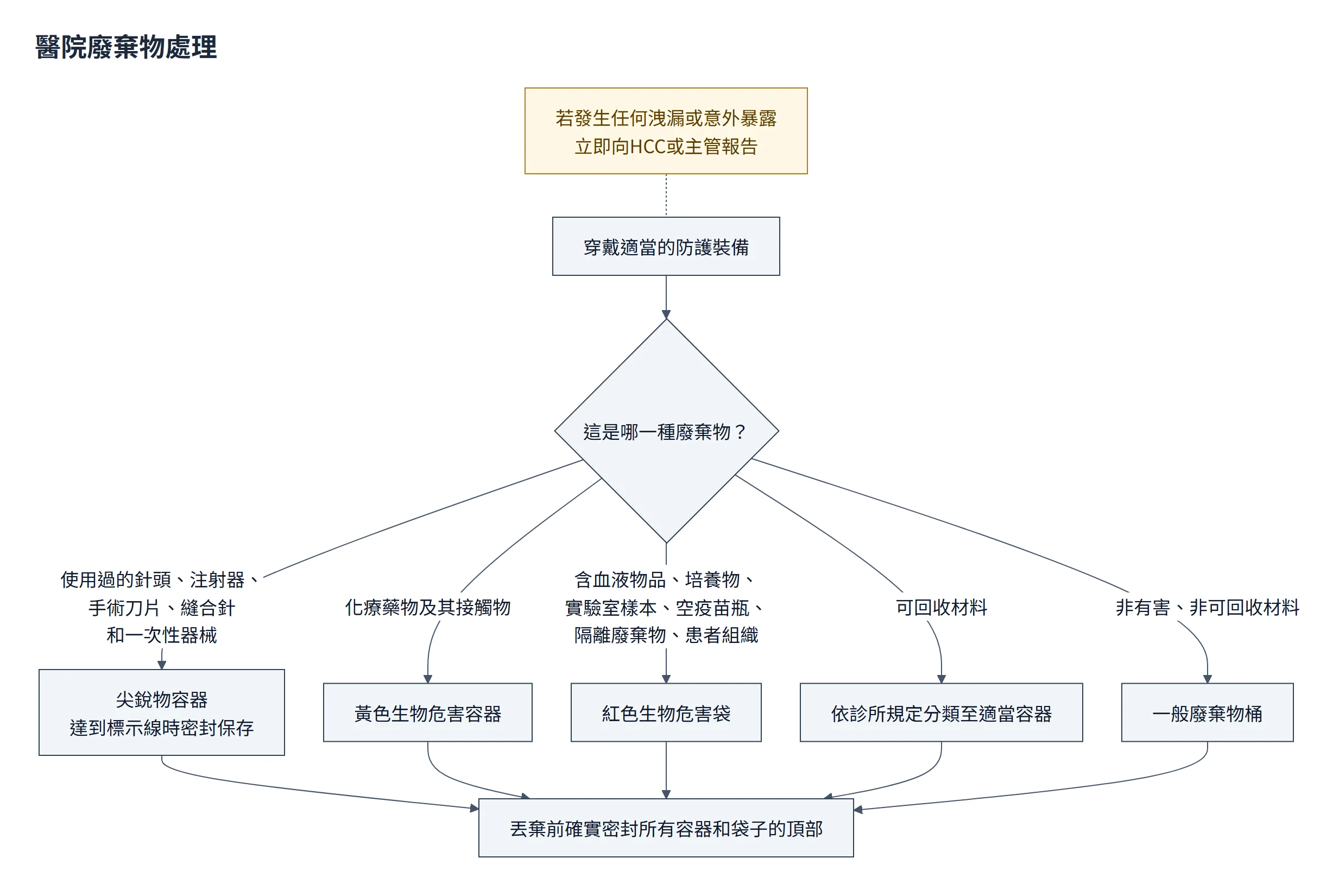 醫院廢棄物處理流程圖：穿戴防護裝備後依種類分流：尖銳物進尖銳物容器、化療藥物進黃色容器、生物危害廢棄物進紅色袋、可回收依規定分類、其餘進一般廢棄物桶，丟棄前密封