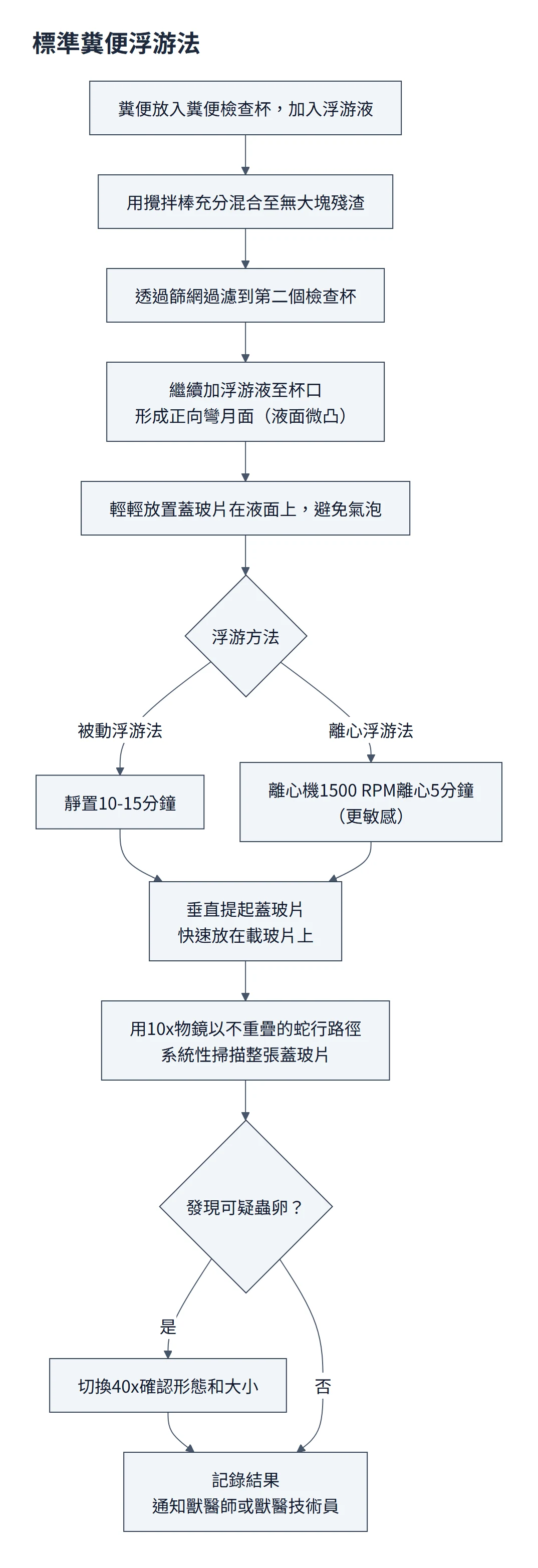 標準糞便浮游法流程圖：糞便加浮游液混合、過篩、加滿至液面微凸、放蓋玻片，選擇被動靜置或離心，提起蓋玻片放上載玻片，10x 蛇行掃描，發現可疑蟲卵切換 40x，記錄並通知