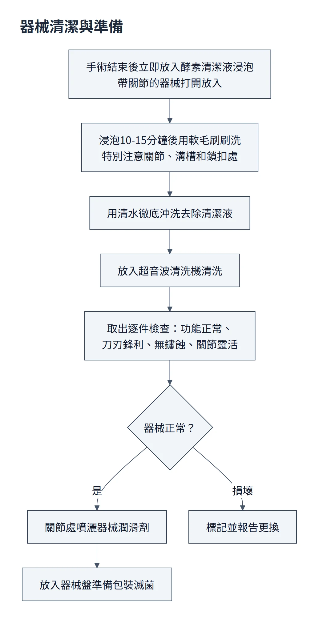 器械清潔流程圖：術後立即打開關節浸泡酵素清潔液、刷洗關節溝槽鎖扣、沖洗、超音波清洗、逐件檢查；正常的上潤滑劑放器械盤準備滅菌，損壞的標記並報告更換