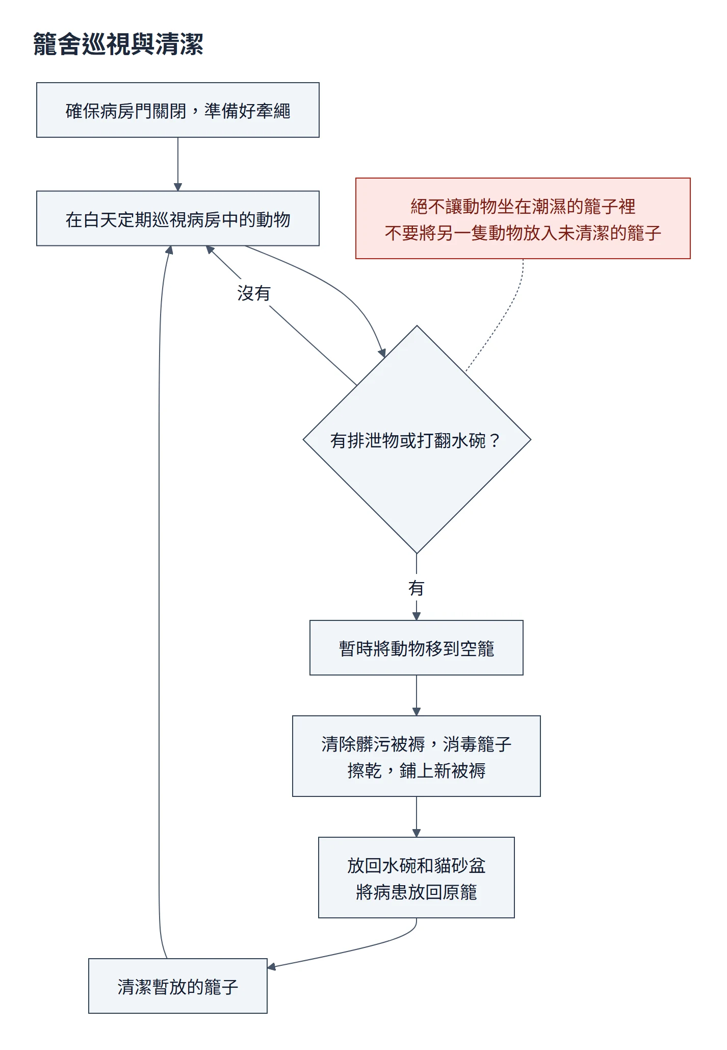 籠舍巡視流程圖：確保病房門關閉、準備牽繩，白天定期巡視；發現排泄物或打翻水碗就把動物暫移空籠，清除髒污被褥、消毒、擦乾、鋪新被褥，放回水碗與貓砂盆、把病患放回原籠，再清潔暫放的籠子，回到巡視；絕不讓動物坐在潮濕的籠子裡