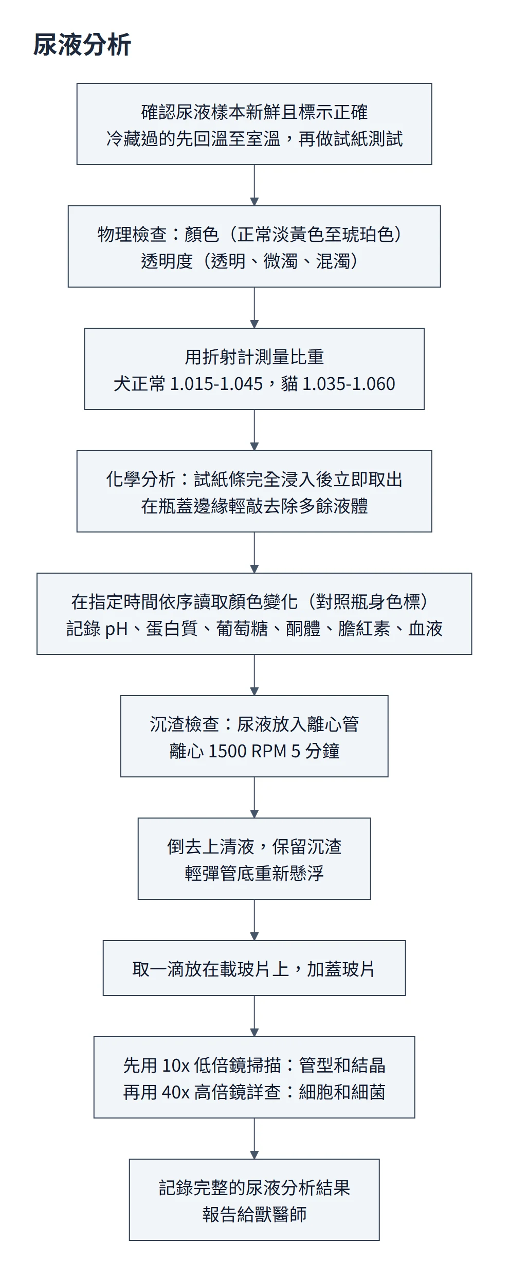 尿液分析流程圖：確認樣本新鮮、冷藏的先回溫；物理檢查看顏色、透明度並用折射計測比重；化學分析以試紙條浸入後在指定時間依序讀色；沉渣檢查離心、倒去上清液、重新懸浮後鏡檢，先低倍再高倍；記錄結果報告獸醫師