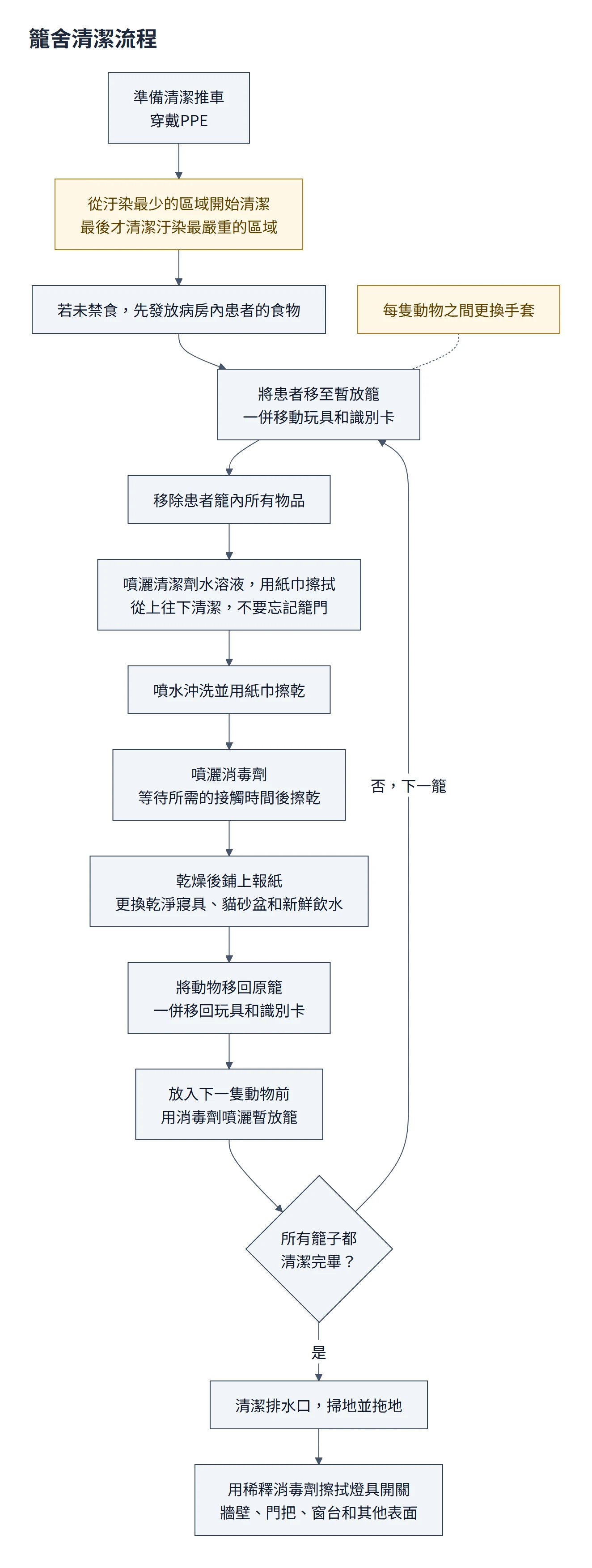 籠舍清潔流程圖：準備推車與 PPE，逐籠移出、清潔、沖洗、消毒、鋪墊、移回，全部完成後清潔地面與環境表面