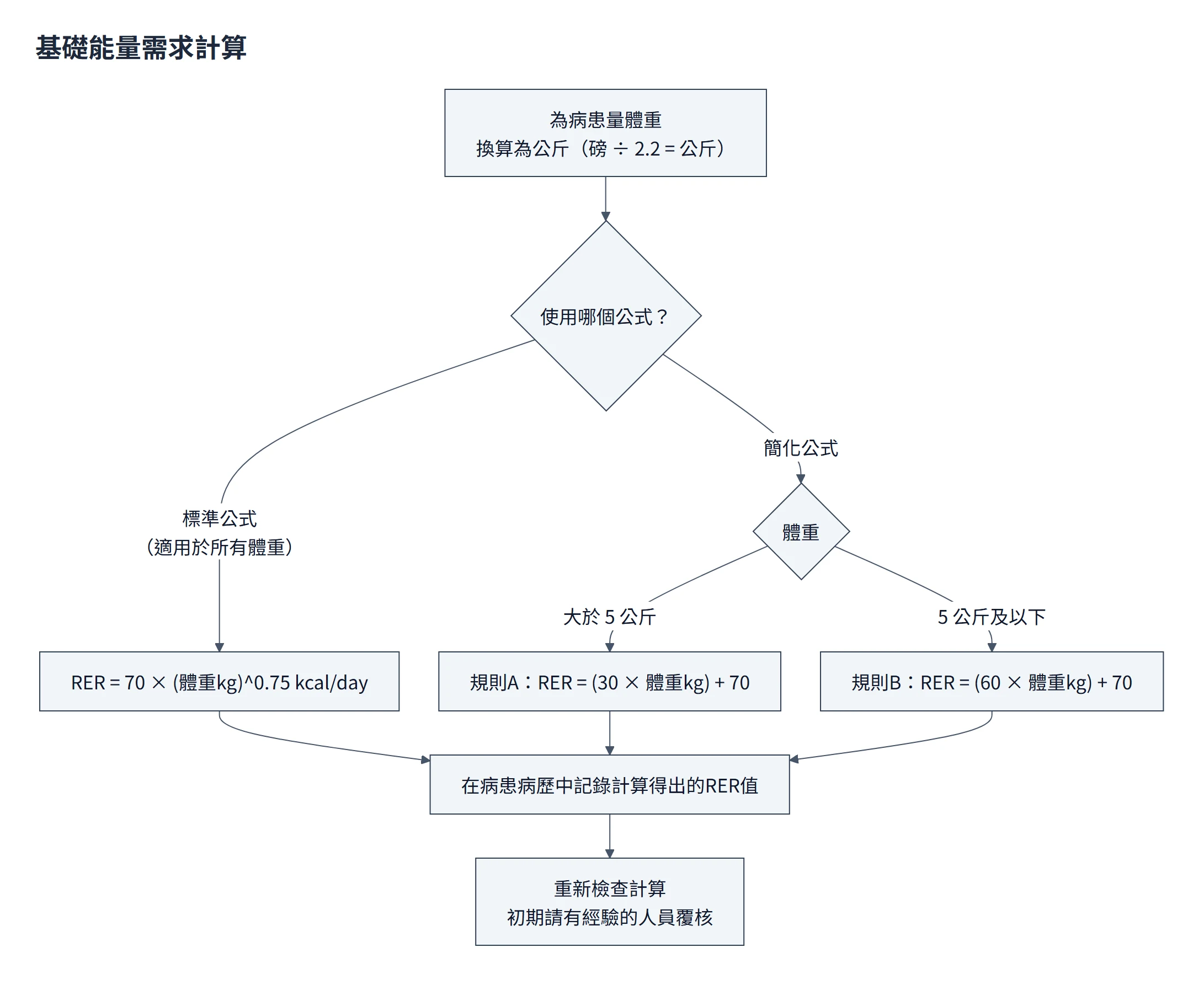 基礎能量需求計算流程圖：量體重並換算公斤，選標準公式 RER = 70 × 體重(kg)^0.75，或簡化公式：體重大於 5 公斤用規則 A（30 × 體重 + 70），5 公斤及以下用規則 B（60 × 體重 + 70），記錄在病歷並請有經驗的人員覆核
