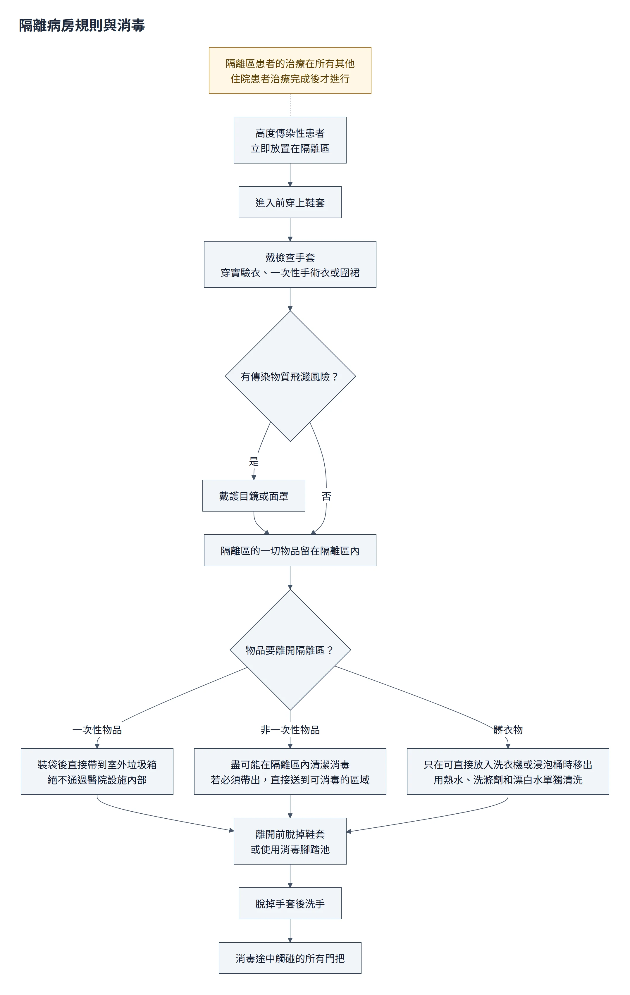隔離病房流程圖：高度傳染性患者立即隔離；進入前穿鞋套、戴手套與防護衣；物品依一次性、非一次性、髒衣物分流處理；離開前脫鞋套、洗手並消毒門把