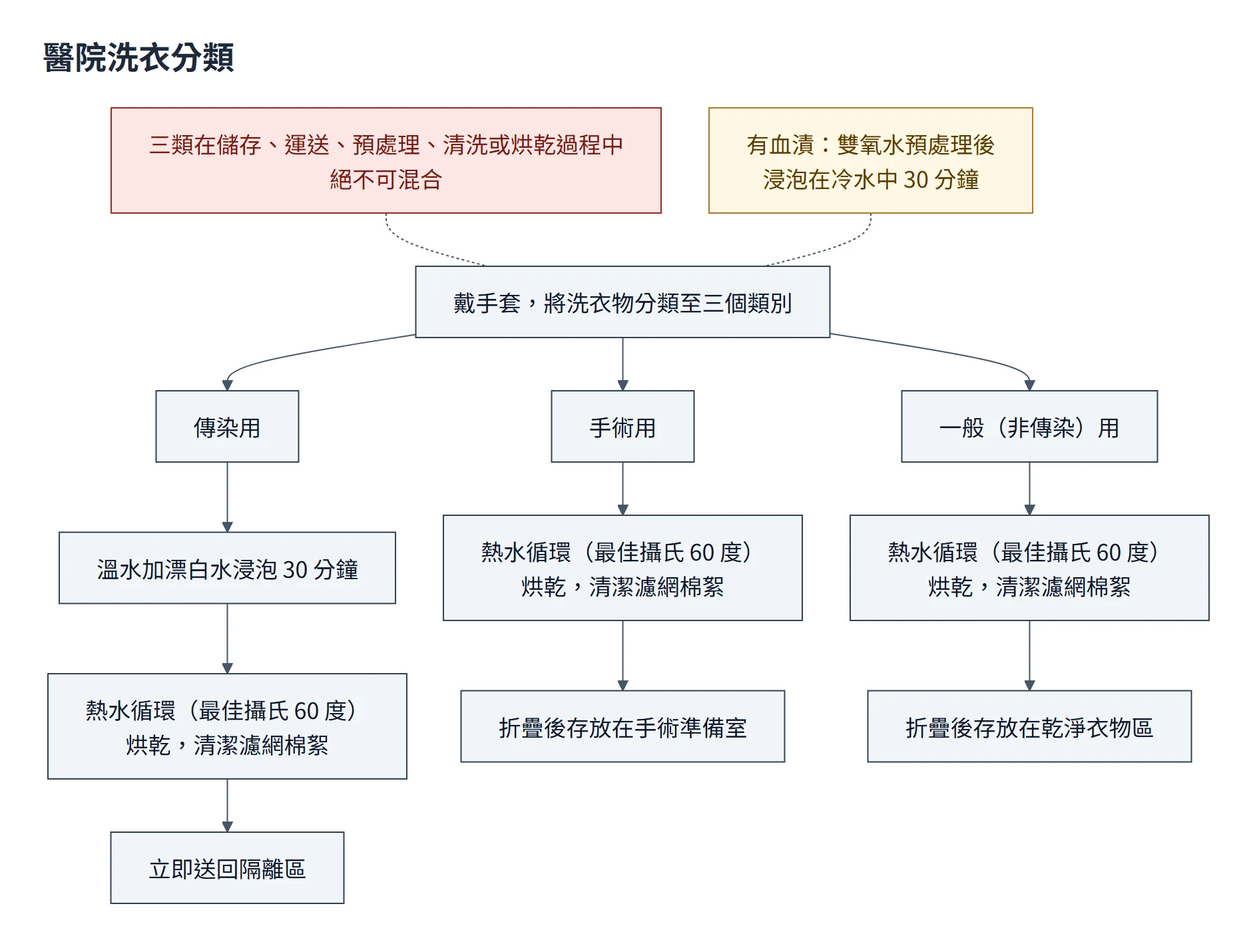 醫院洗衣流程圖：戴手套把洗衣物分成手術用、傳染用、一般用三類，三條線分開預處理、清洗、烘乾與存放；傳染用先以溫水加漂白水浸泡 30 分鐘，有血漬的先用雙氧水預處理再泡冷水 30 分鐘；熱水循環最佳攝氏 60 度；手術用存手術準備室、傳染用送回隔離區、其餘存乾淨衣物區