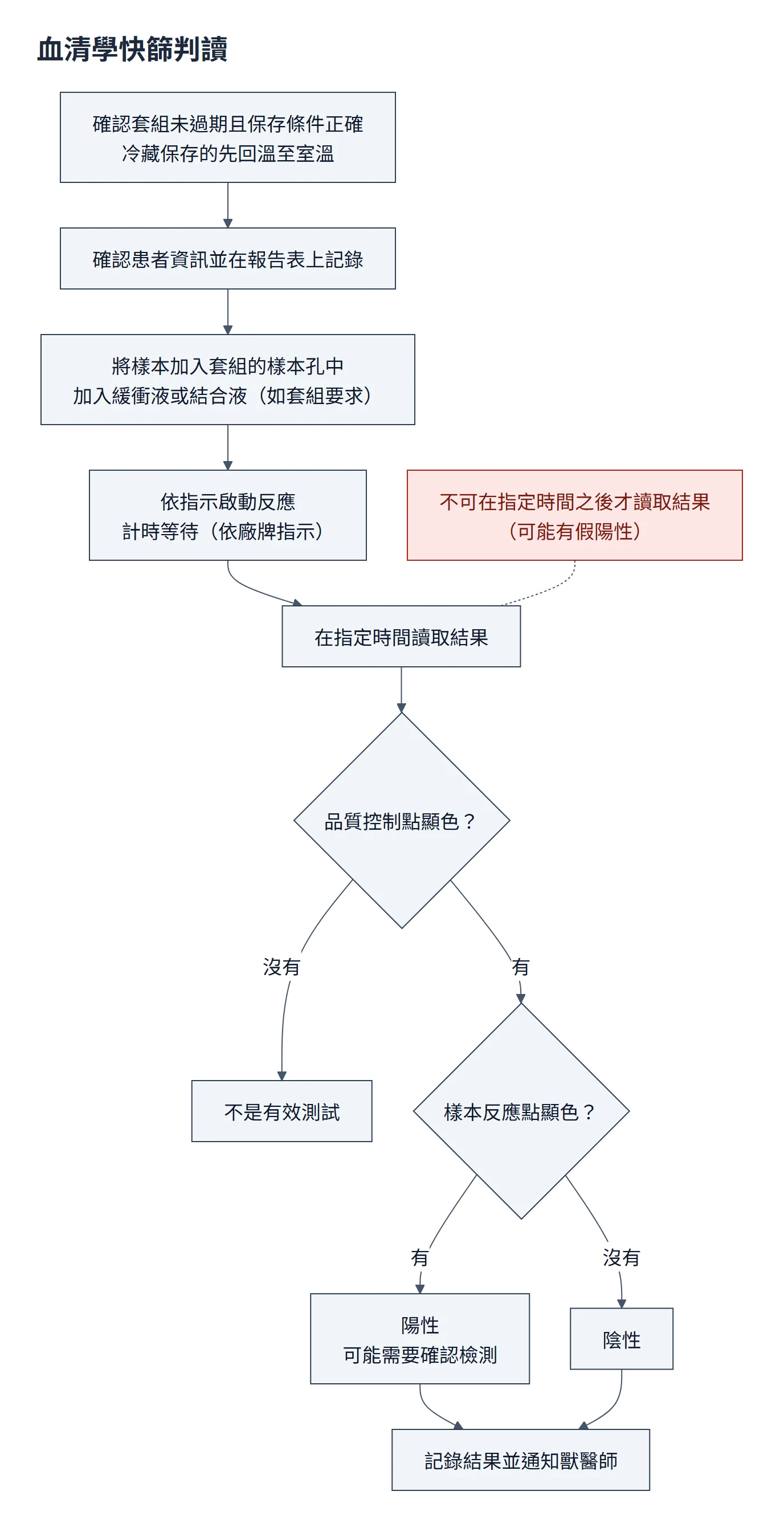 血清學檢測套組流程圖：確認未過期、冷藏的回溫；記錄患者資訊；依指示加樣本、緩衝液並啟動反應，計時等待；在指定時間讀取，控制點沒顯色就不是有效測試，控制點顯色時樣本點顯色為陽性、不顯色為陰性，陽性可能需要確認檢測；不可超過指定時間才讀
