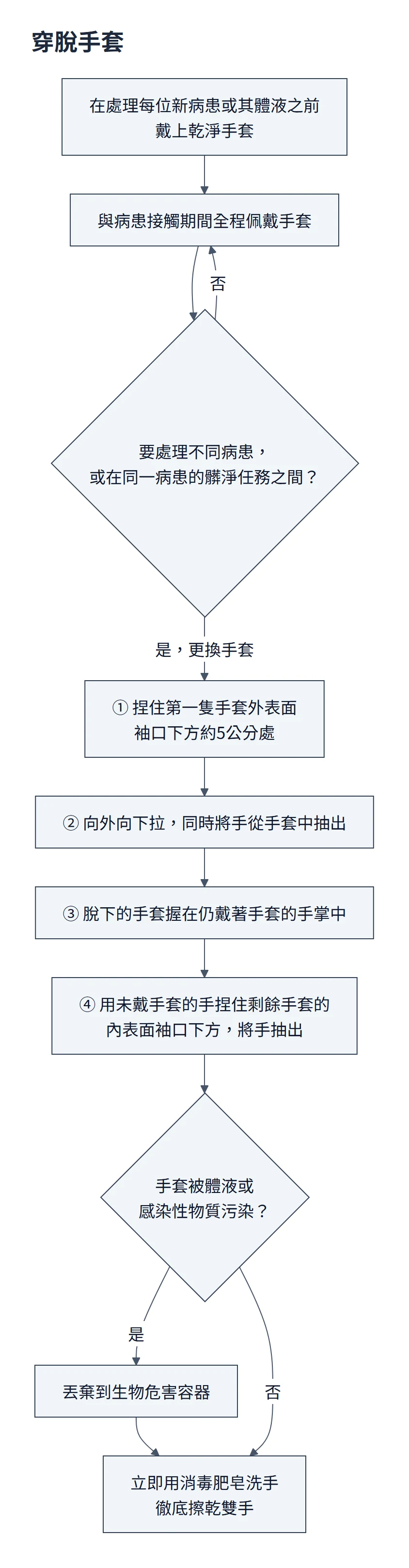 穿脫手套流程圖：處理新病患前戴上乾淨手套，換病患或髒淨任務之間要更換；脫手套分四步，被污染的丟生物危害容器，之後立即洗手擦乾