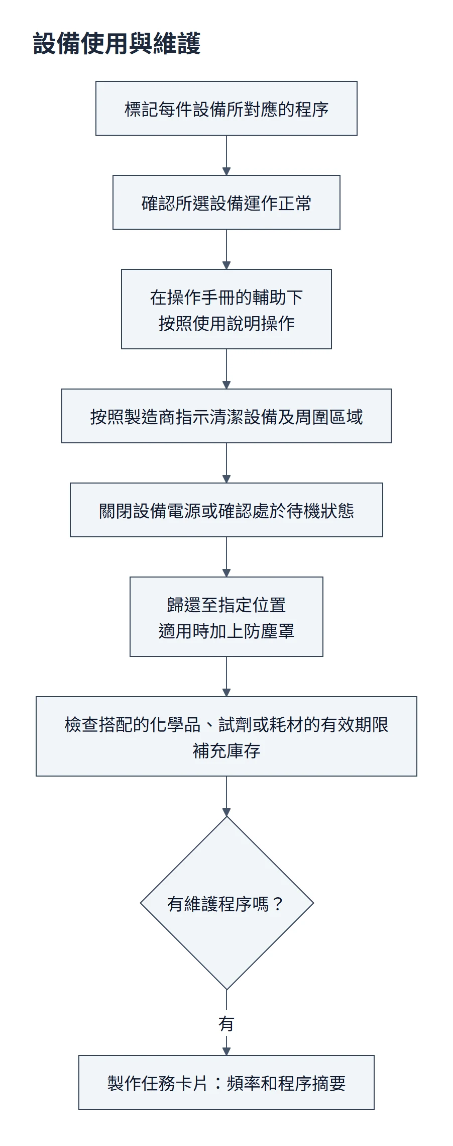 設備使用流程圖：標記設備對應的程序、確認運作正常、依操作手冊使用，用後依製造商指示清潔、關機或待機、歸位並加防塵罩，檢查搭配耗材的效期與庫存；有維護程序就製作任務卡片