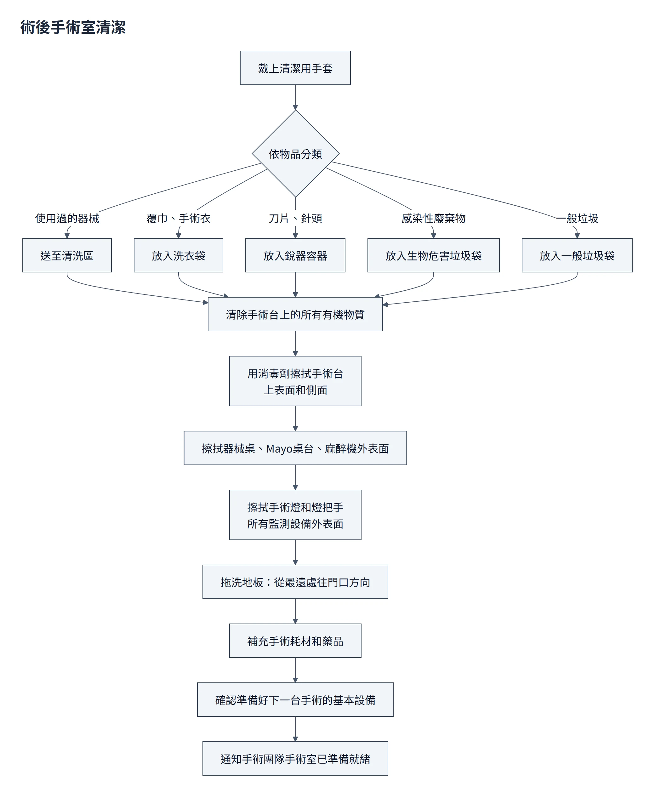 術後手術室清潔流程圖：戴清潔手套後把器械、覆巾手術衣、銳器、感染性廢棄物、一般垃圾分別處理，再清除有機物、消毒手術台與周邊設備、從最遠處往門口拖地、補充耗材並確認設備，最後通知團隊