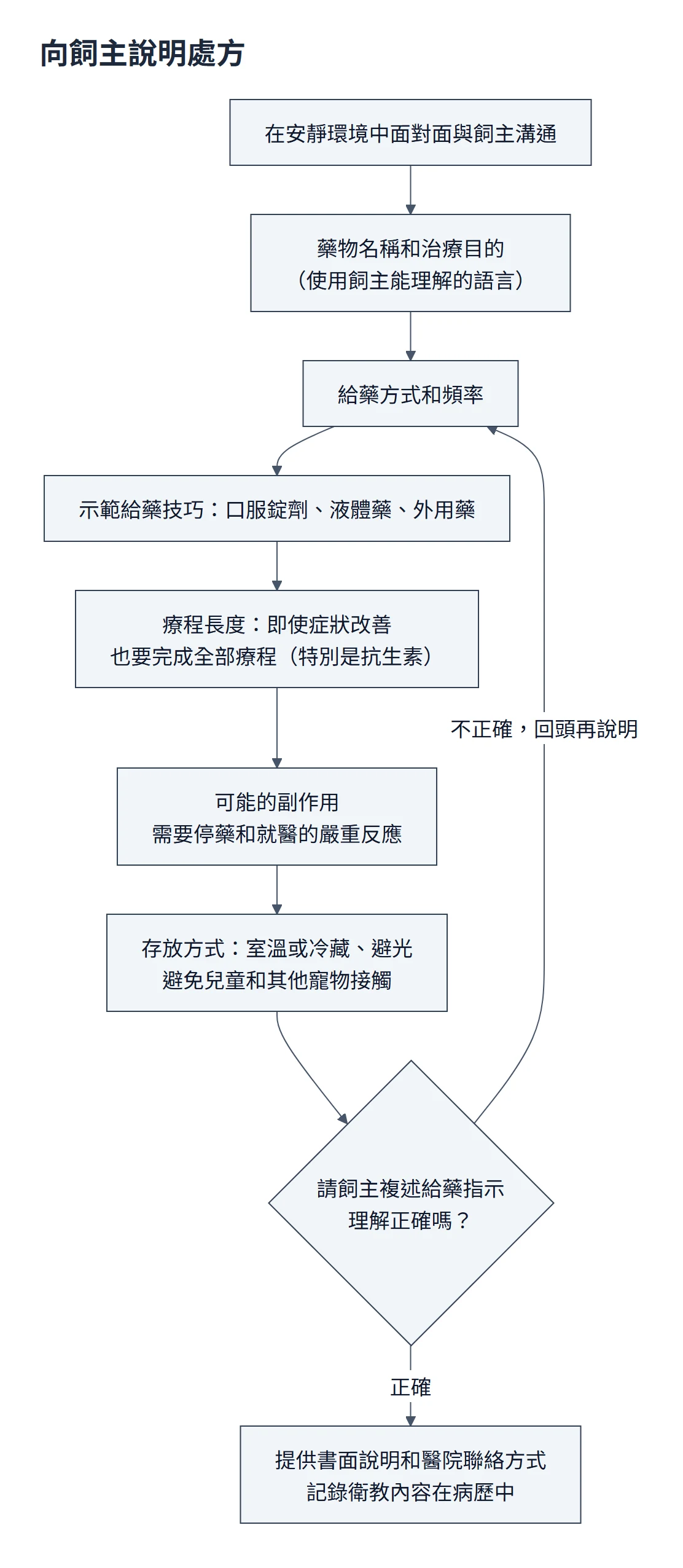 向飼主說明處方流程圖：在安靜環境面對面，依序說明藥物名稱與目的、給藥方式與頻率、示範給藥技巧、療程長度、副作用與需要停藥就醫的嚴重反應、存放方式；請飼主複述，理解不正確就回頭再說明，正確再提供書面說明與醫院聯絡方式並記錄在病歷