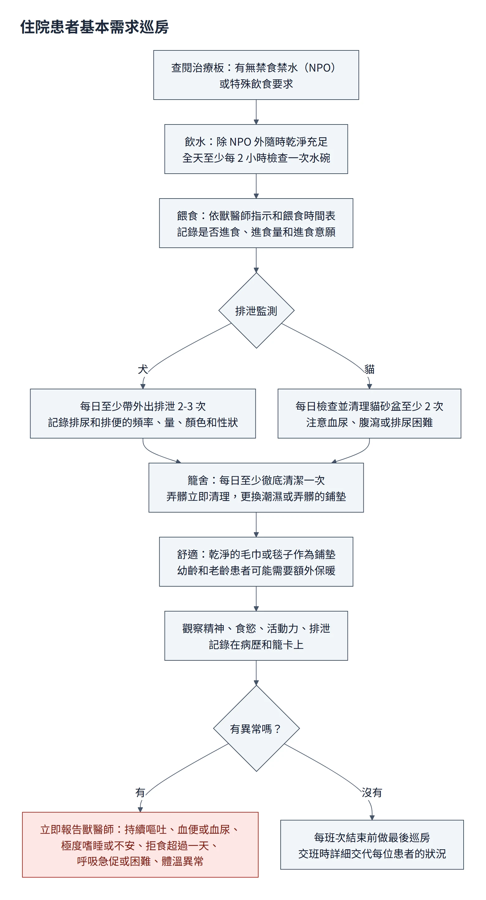 住院基本需求流程圖：先查治療板的禁食禁水指示；依序檢查飲水、餵食、排泄（犬帶外出、貓清貓砂盆）、籠舍清潔、舒適度，觀察並記錄；有持續嘔吐、血便血尿、極度嗜睡或不安、拒食超過一天、呼吸急促困難或體溫異常就立即報告獸醫師；每班次結束前最後巡房並交班