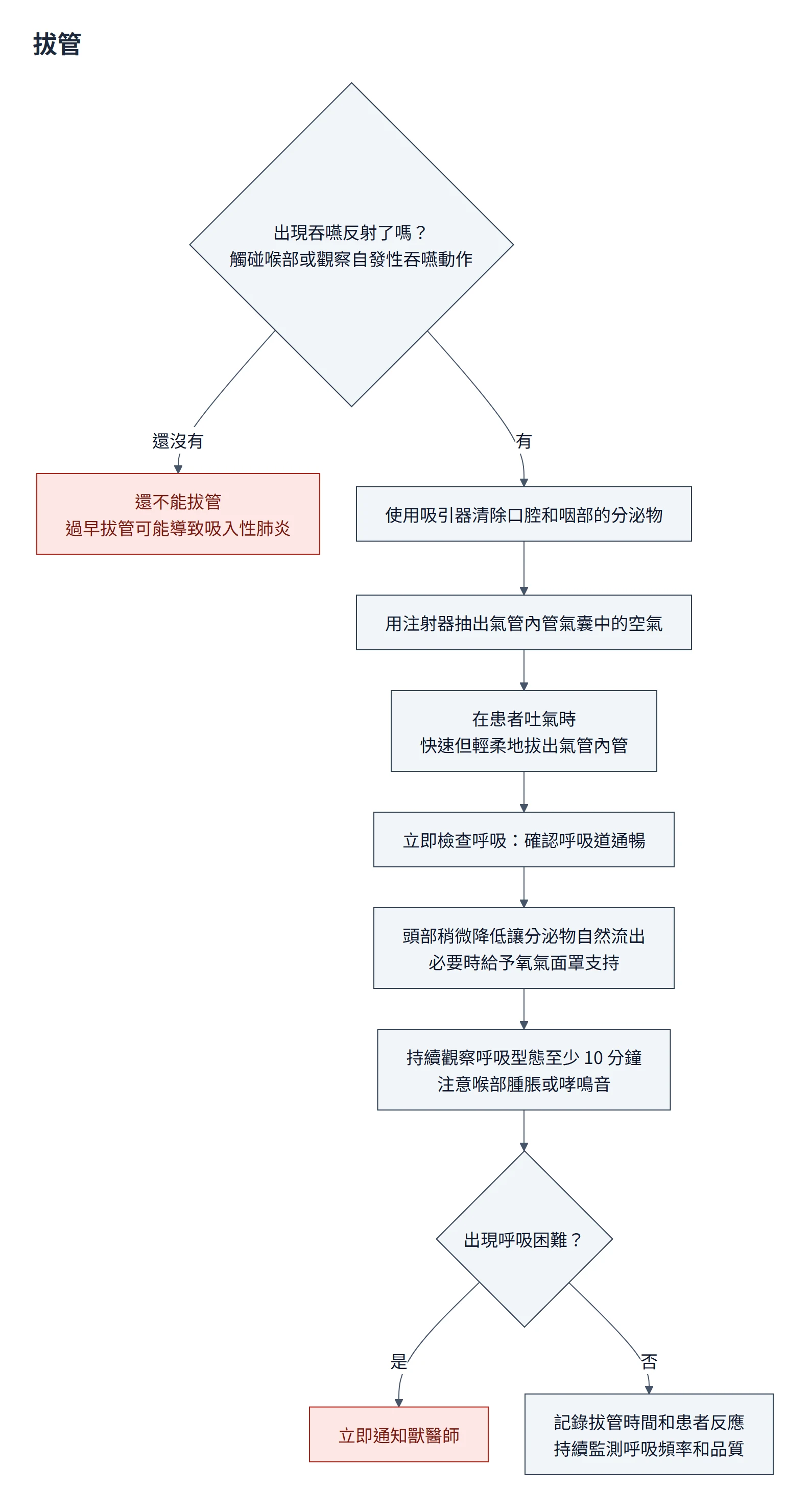 拔管流程圖：先確認吞嚥反射恢復，還沒有就不能拔管；有了就吸引口咽分泌物、抽出氣囊空氣、在吐氣時拔出氣管內管，立即確認呼吸道通暢、頭部稍低、必要時給氧，觀察至少 10 分鐘；出現呼吸困難立即通知獸醫師
